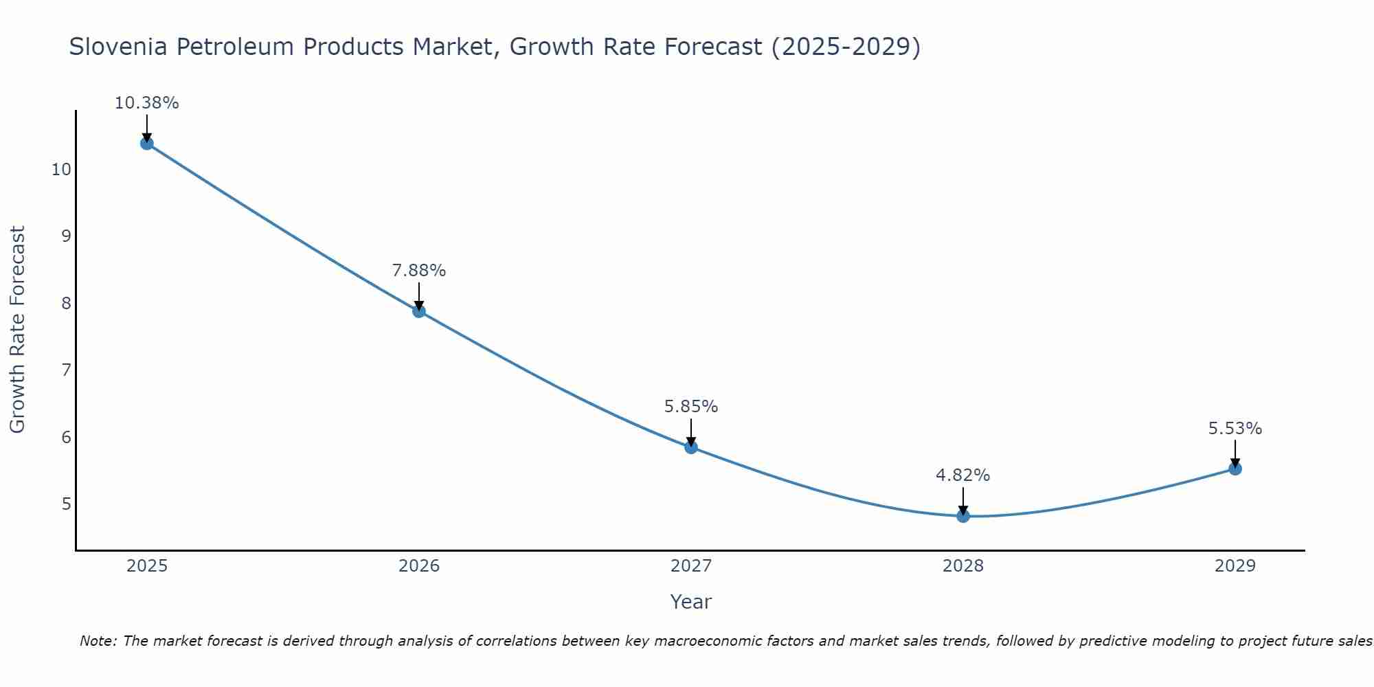 Slovenia Petroleum Products Market Growth Rate