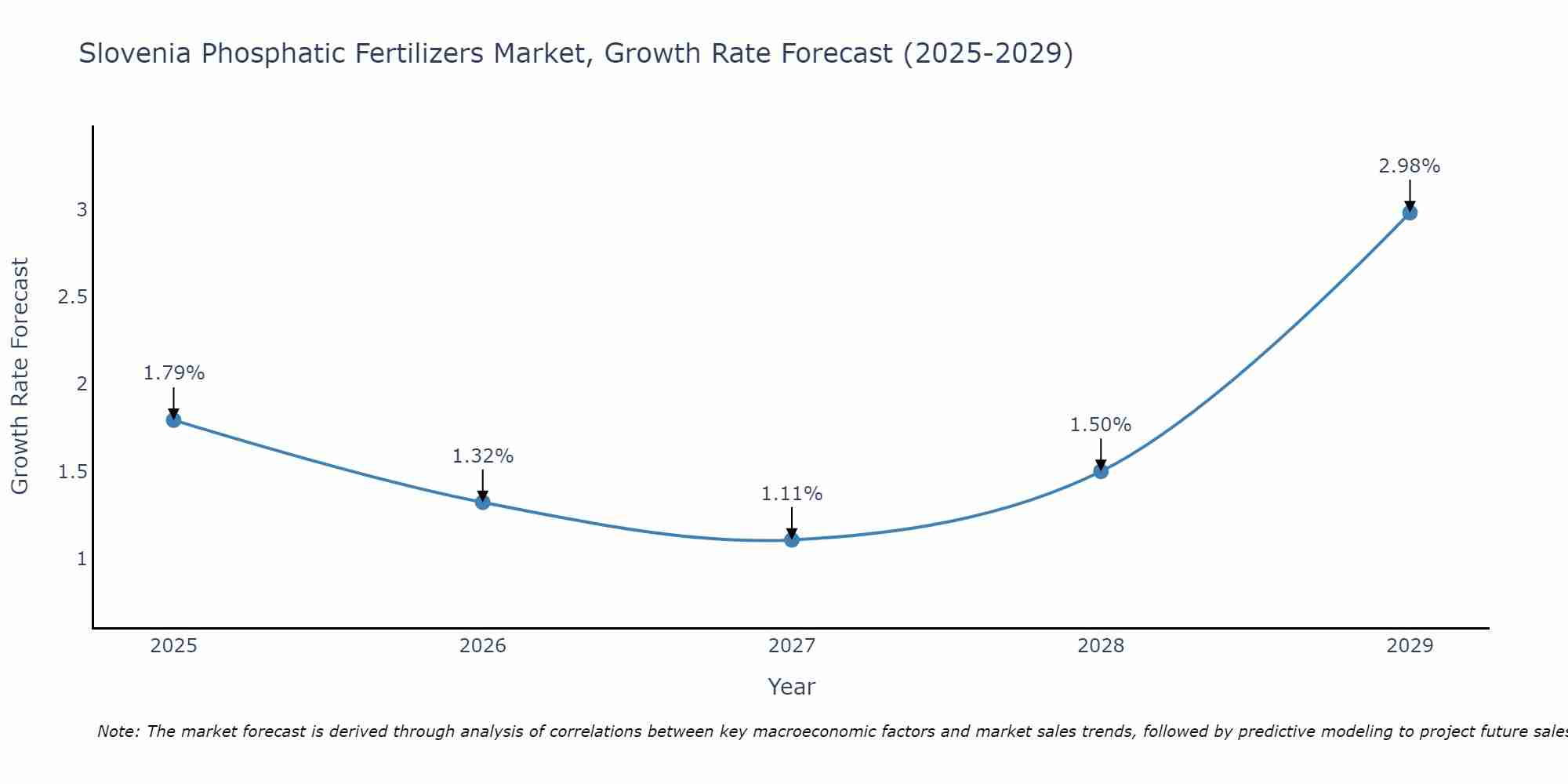 Slovenia Phosphatic Fertilizers Market Growth Rate