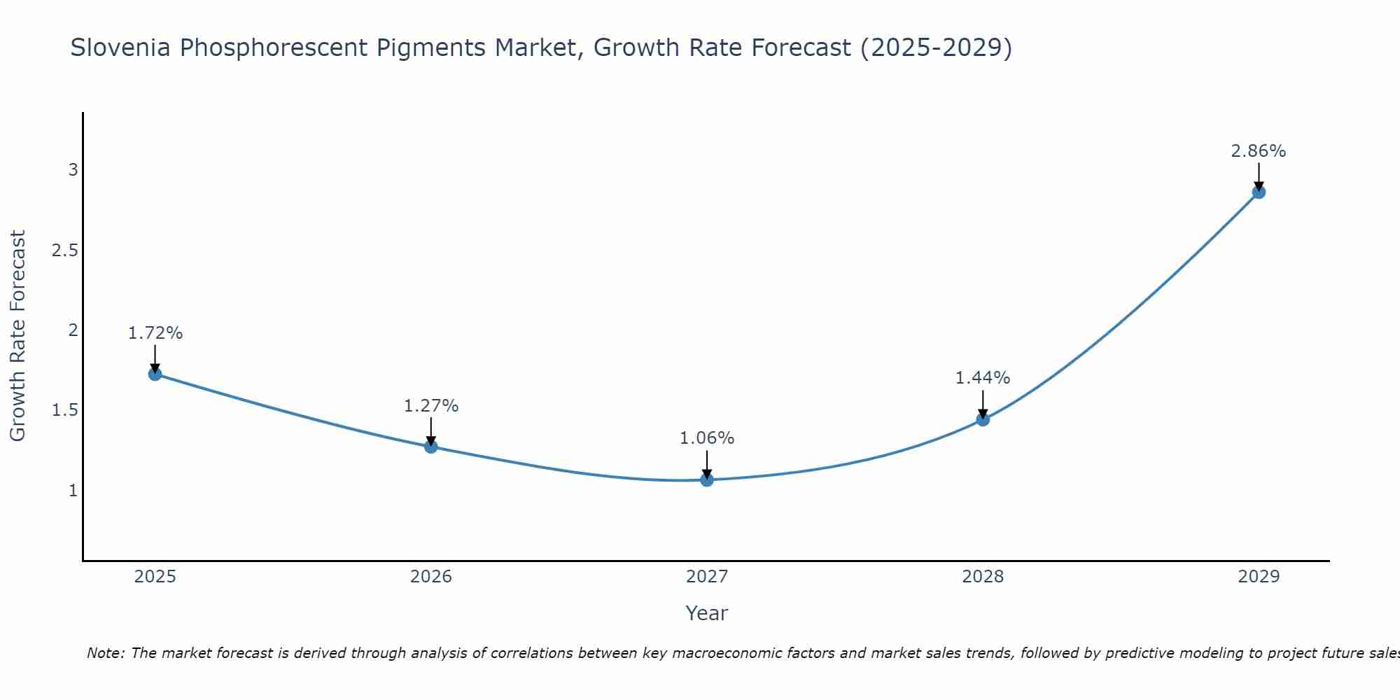 Slovenia Phosphorescent Pigments Market Growth Rate