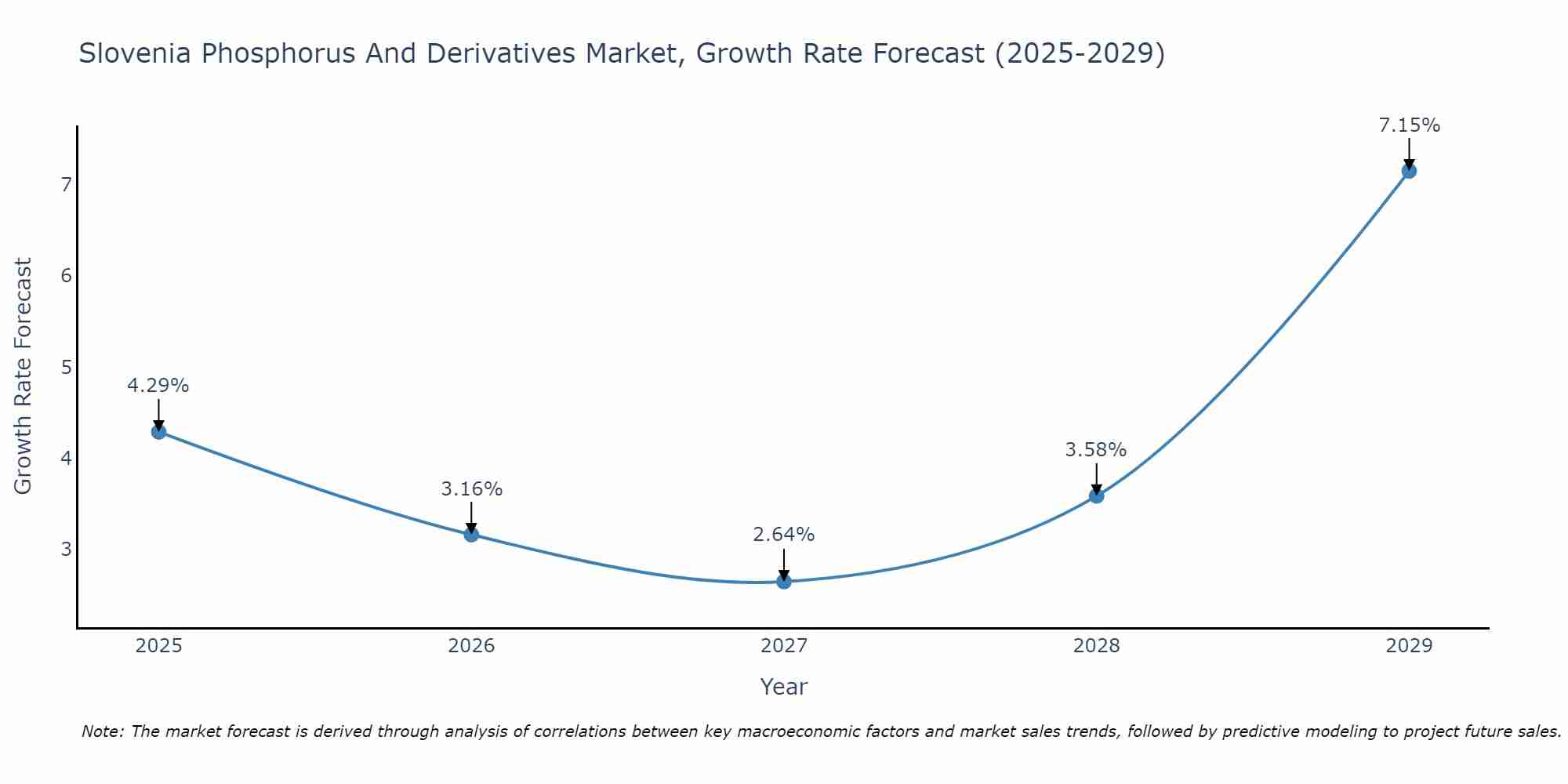 Slovenia Phosphorus And Derivatives Market Growth Rate