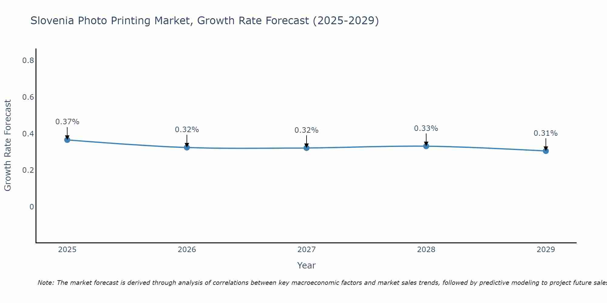Slovenia Photo Printing Market Growth Rate