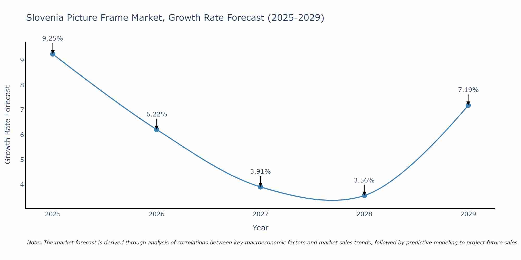 Slovenia Picture Frame Market Growth Rate
