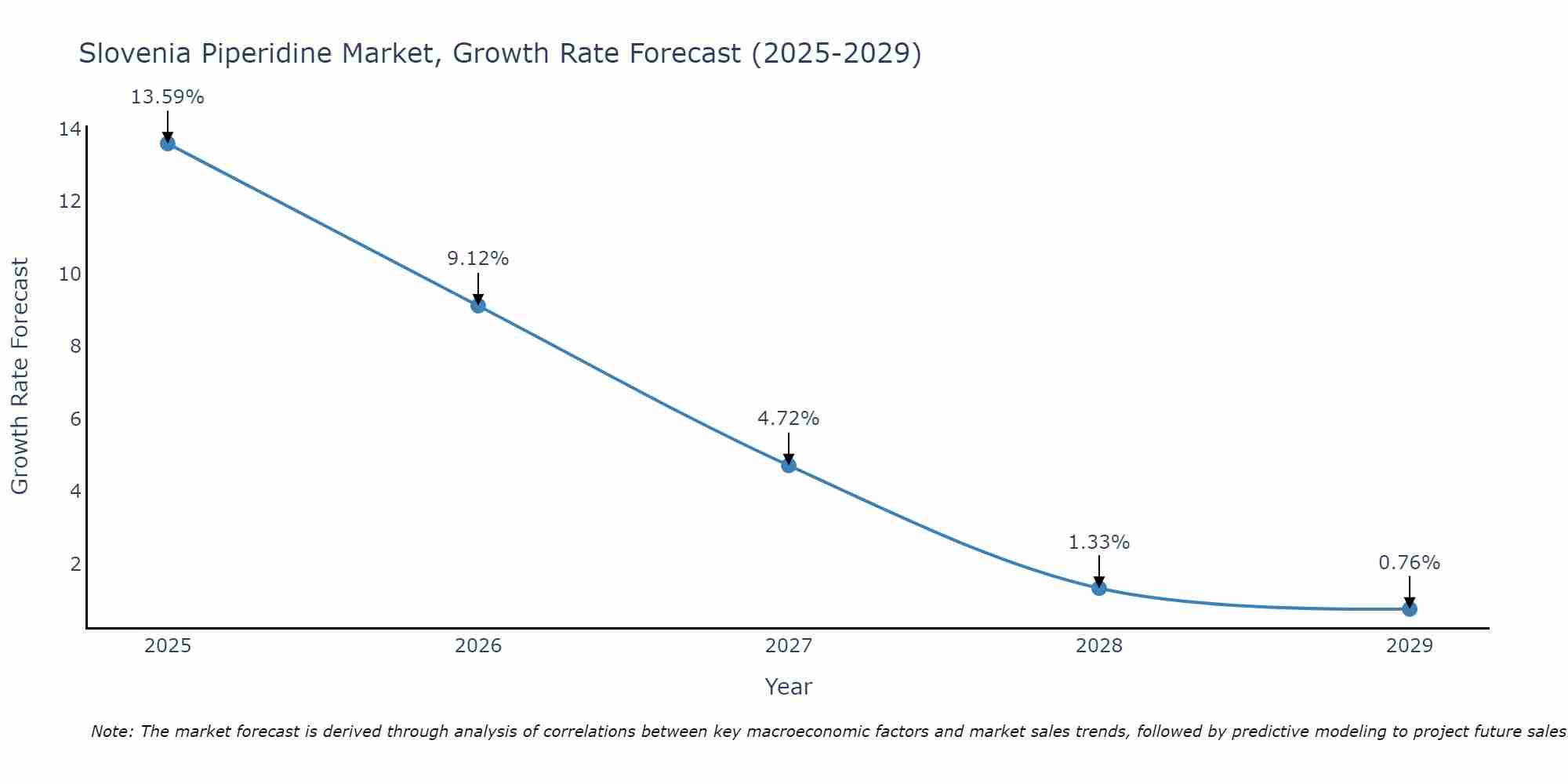 Slovenia Piperidine Market Growth Rate