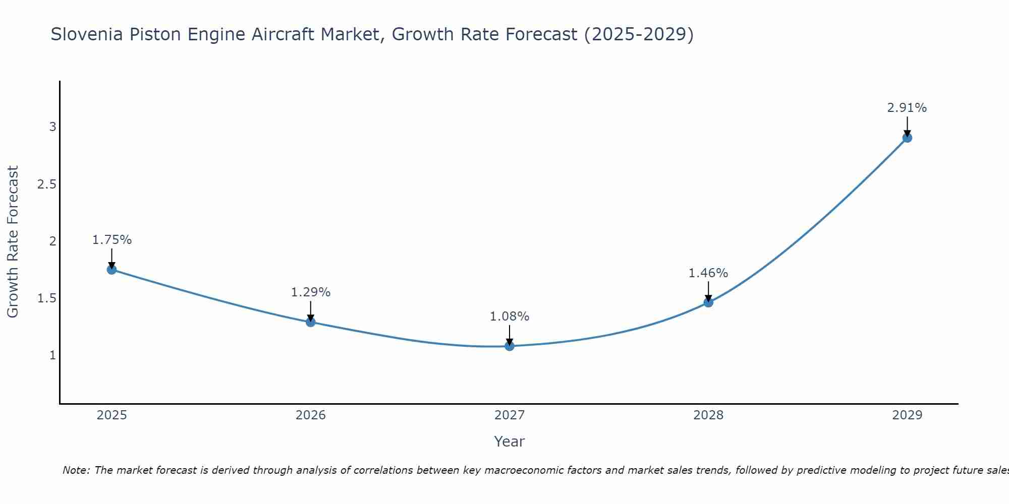 Slovenia Piston Engine Aircraft Market Growth Rate