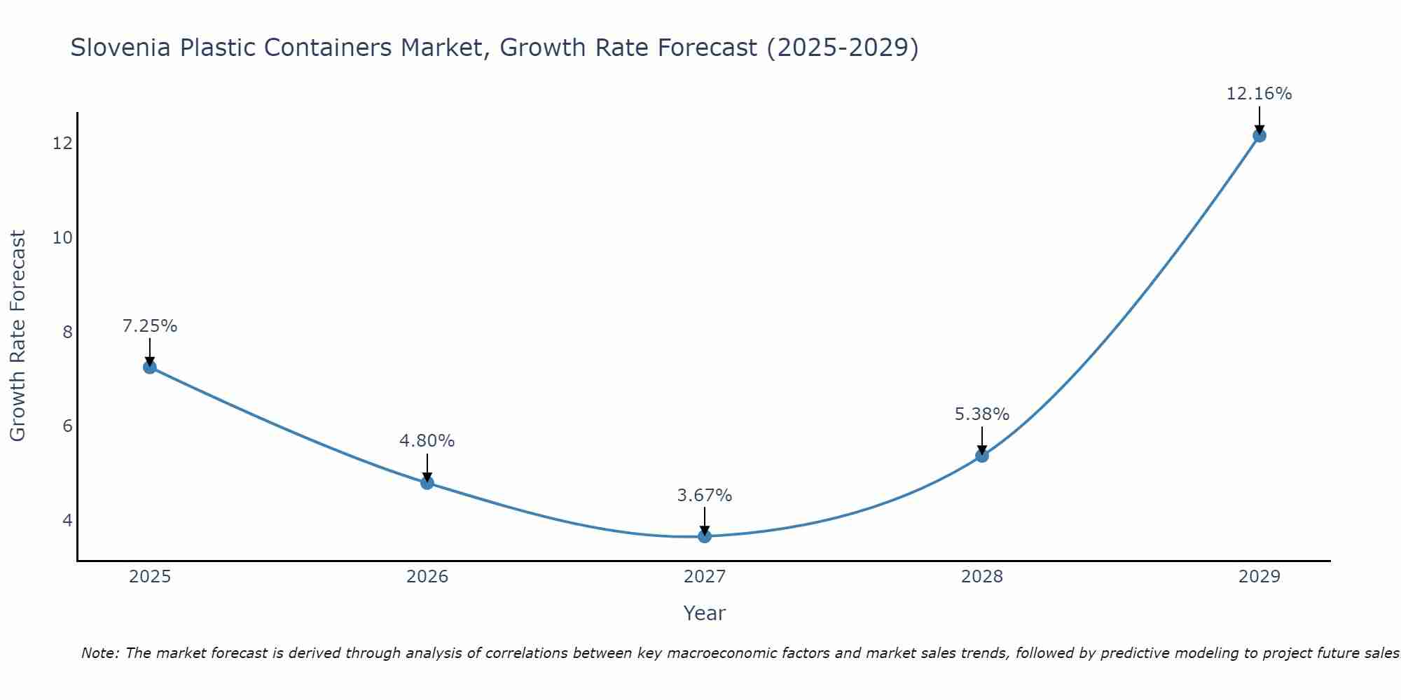 Slovenia Plastic Containers Market Growth Rate