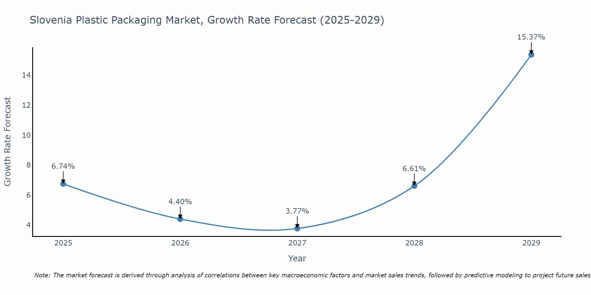 Slovenia Plastic Packaging Market Size Growth Rate