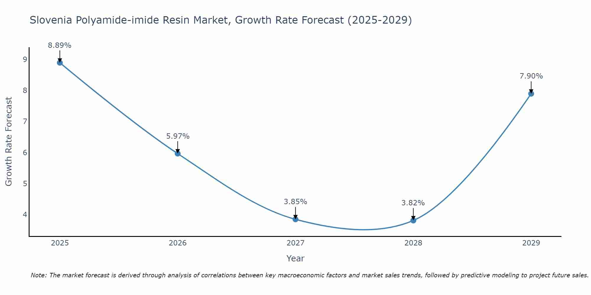 Slovenia Polyamide-imide Resin Market Growth Rate