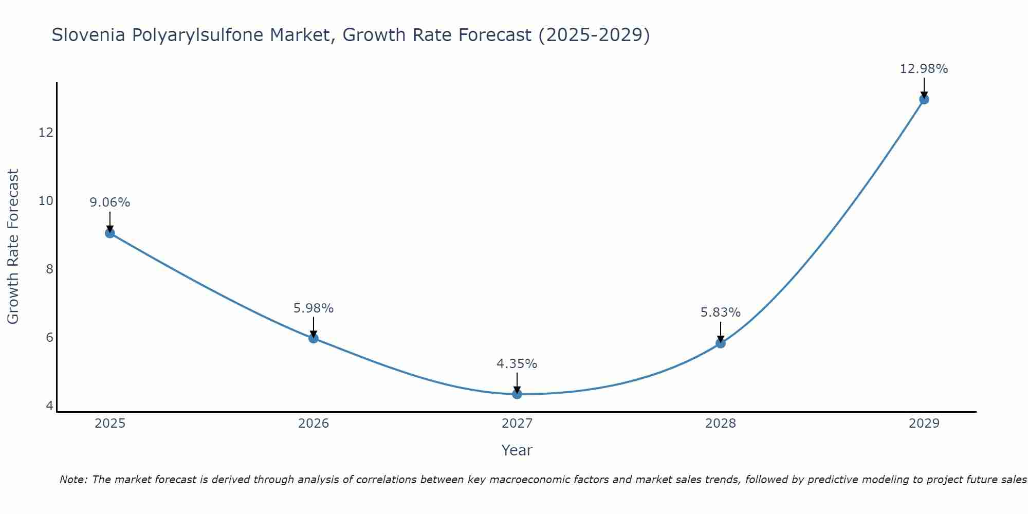 Slovenia Polyarylsulfone Market Growth Rate