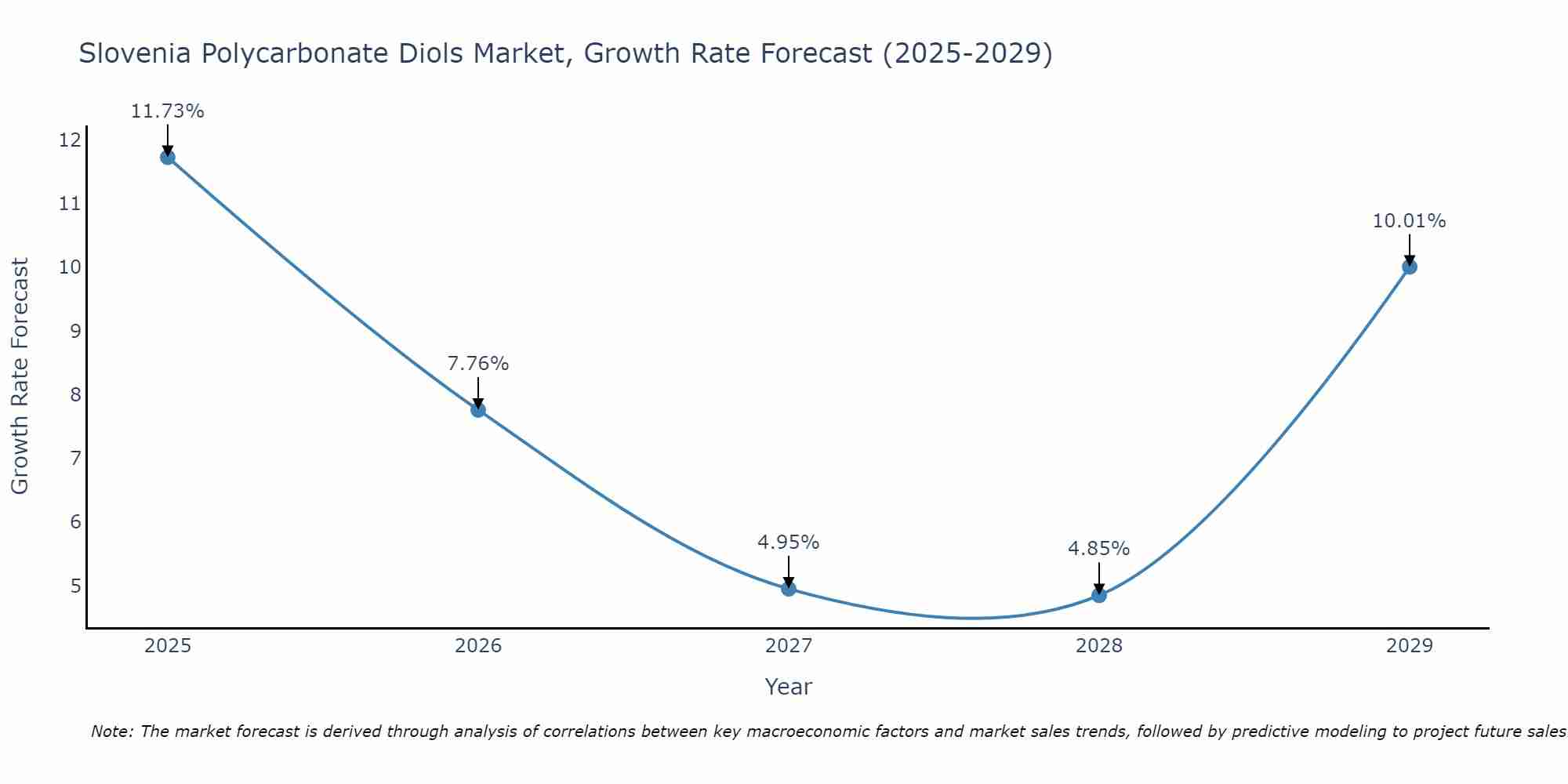 Slovenia Polycarbonate Diols Market Growth Rate