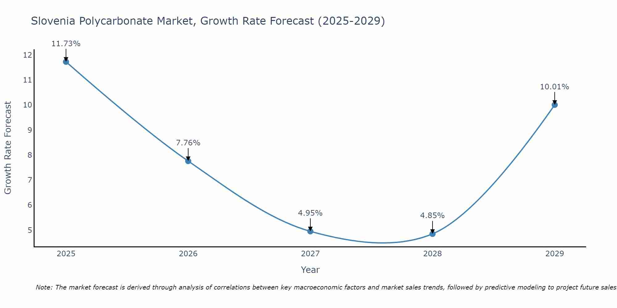 Slovenia Polycarbonate Market Growth Rate