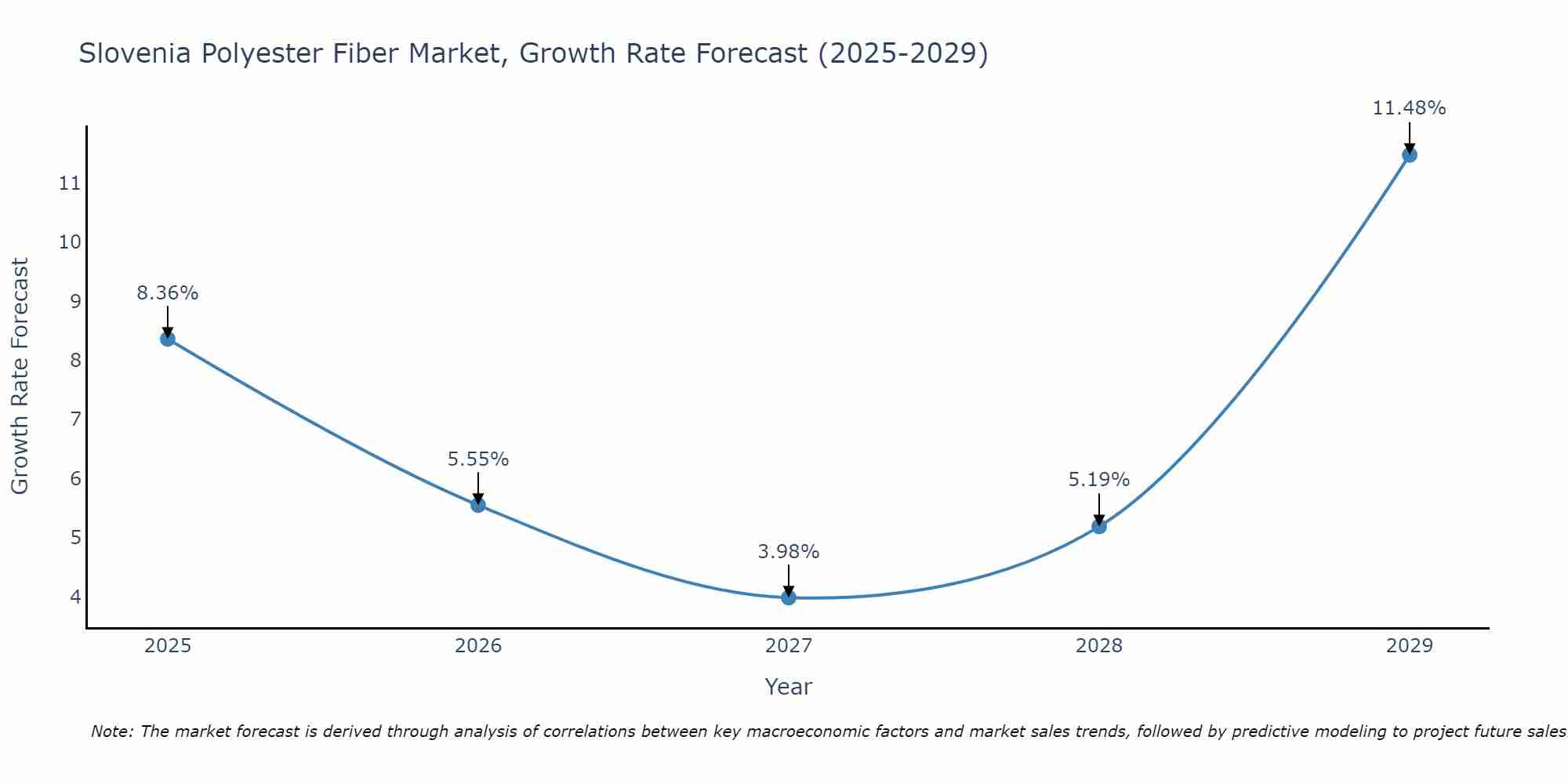 Slovenia Polyester Fiber Market Growth Rate