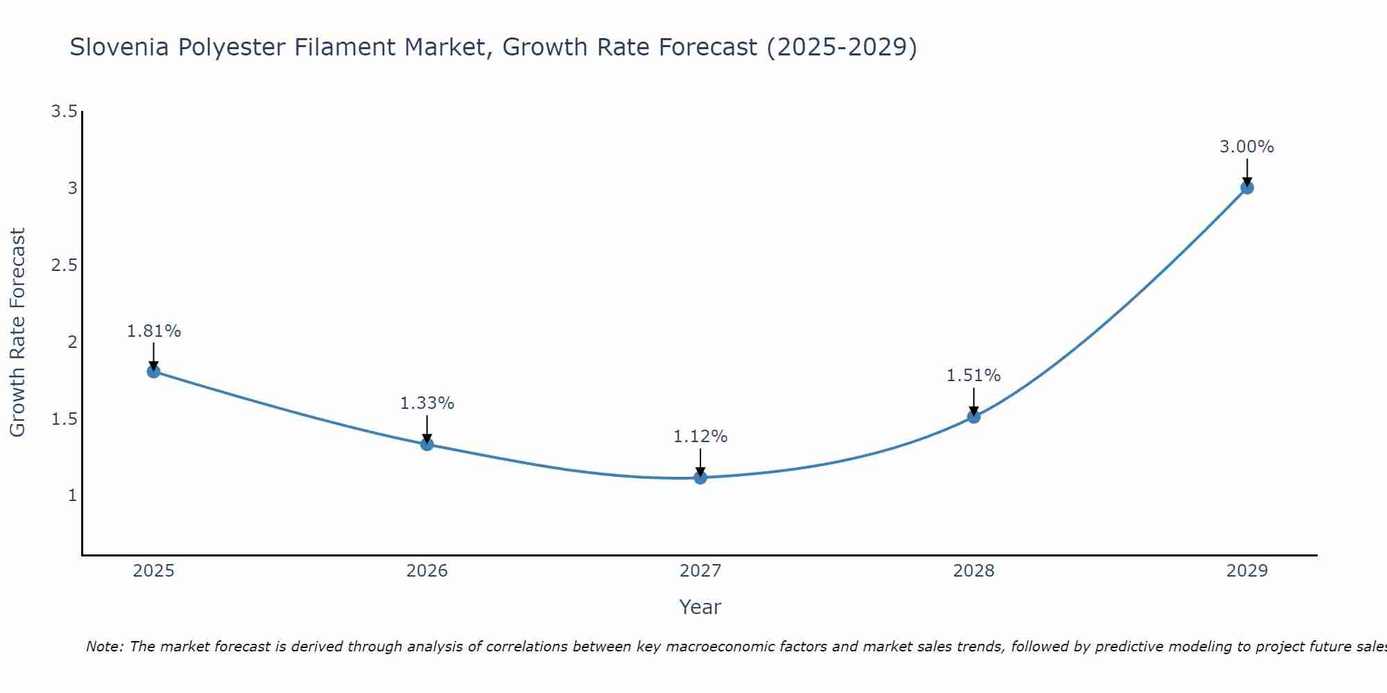 Slovenia Polyester Filament Market Growth Rate