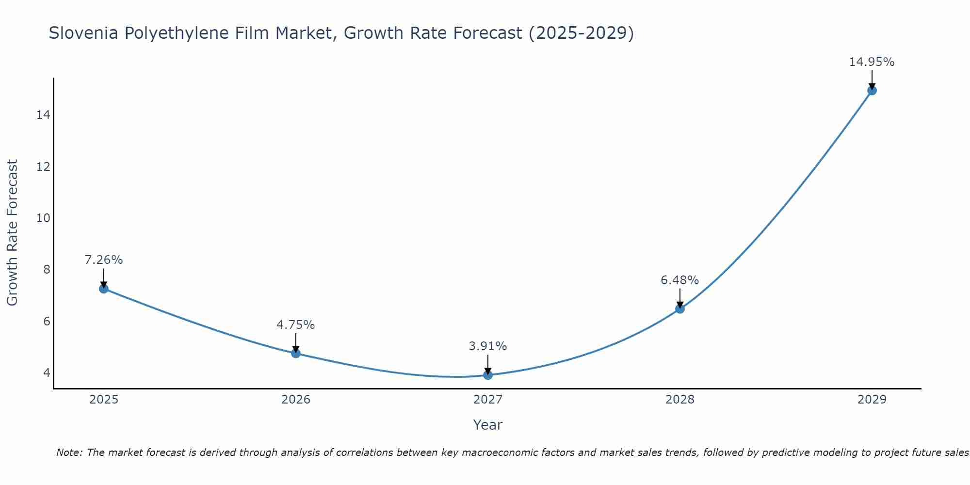 Slovenia Polyethylene Film Market Growth Rate