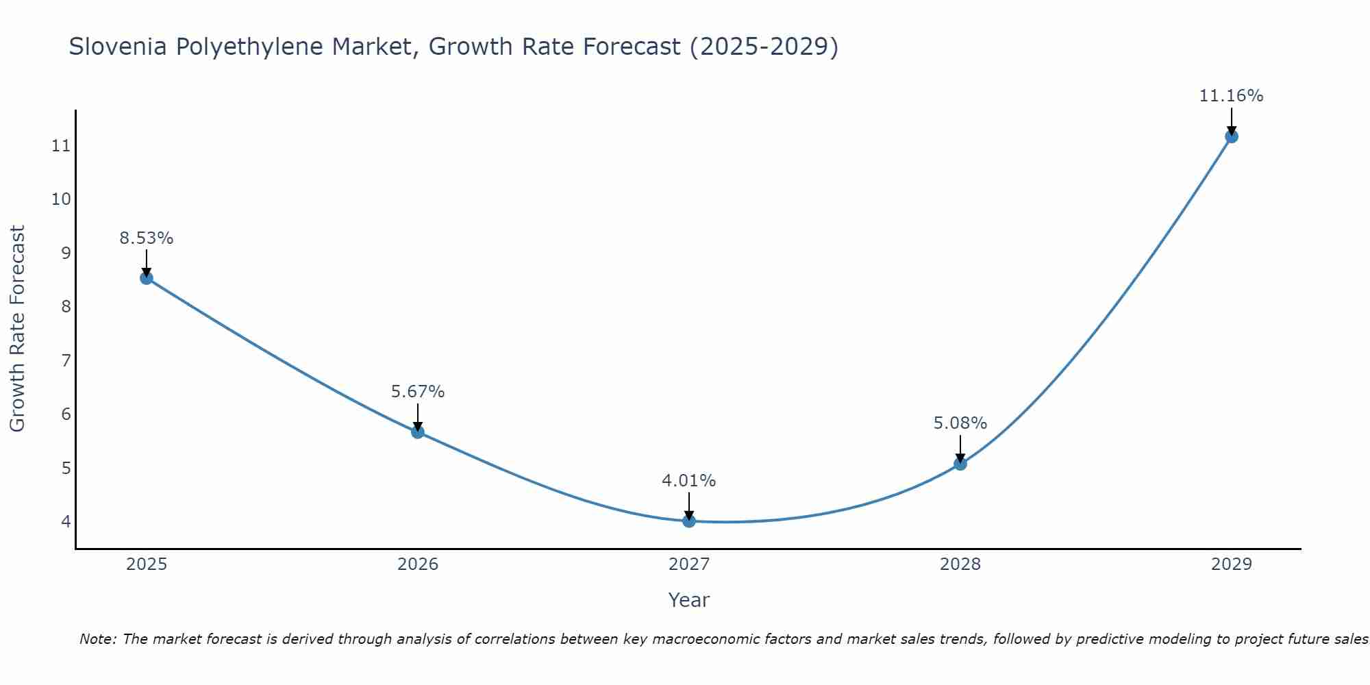 Slovenia Polyethylene Market Growth Rate