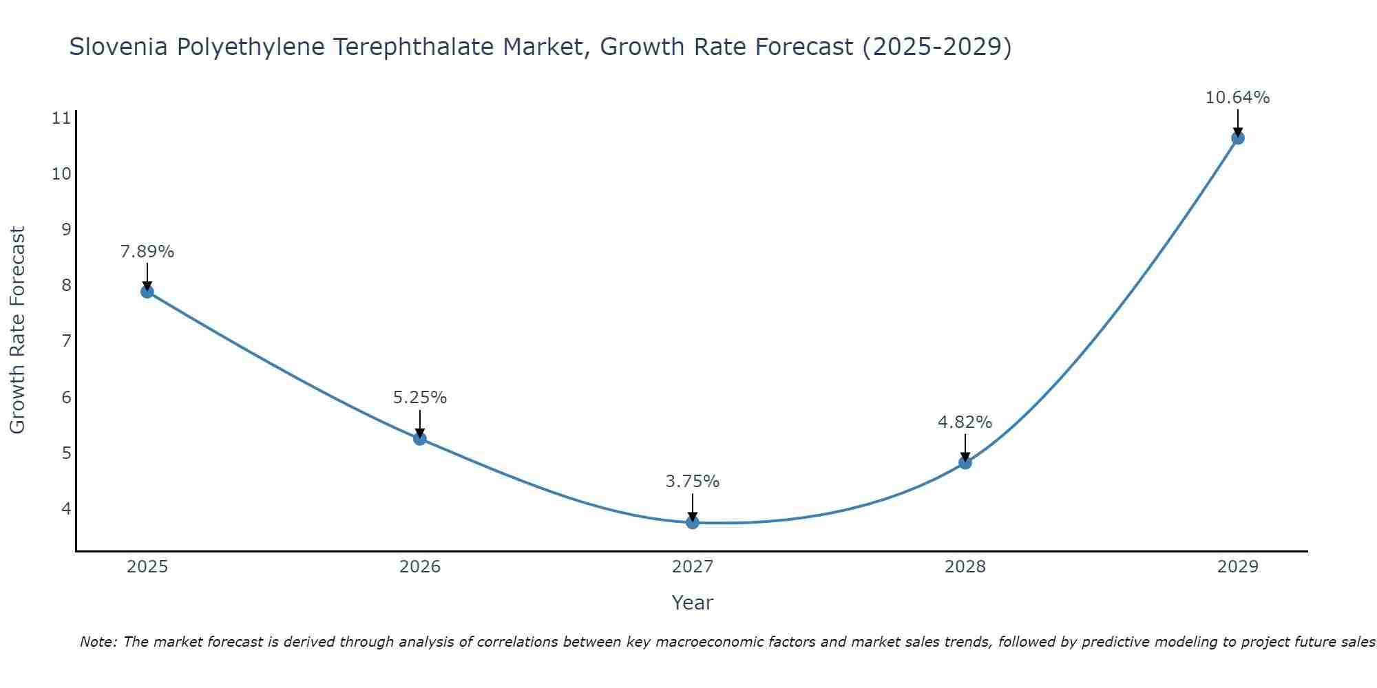 Slovenia Polyethylene Terephthalate Market Size Growth Rate