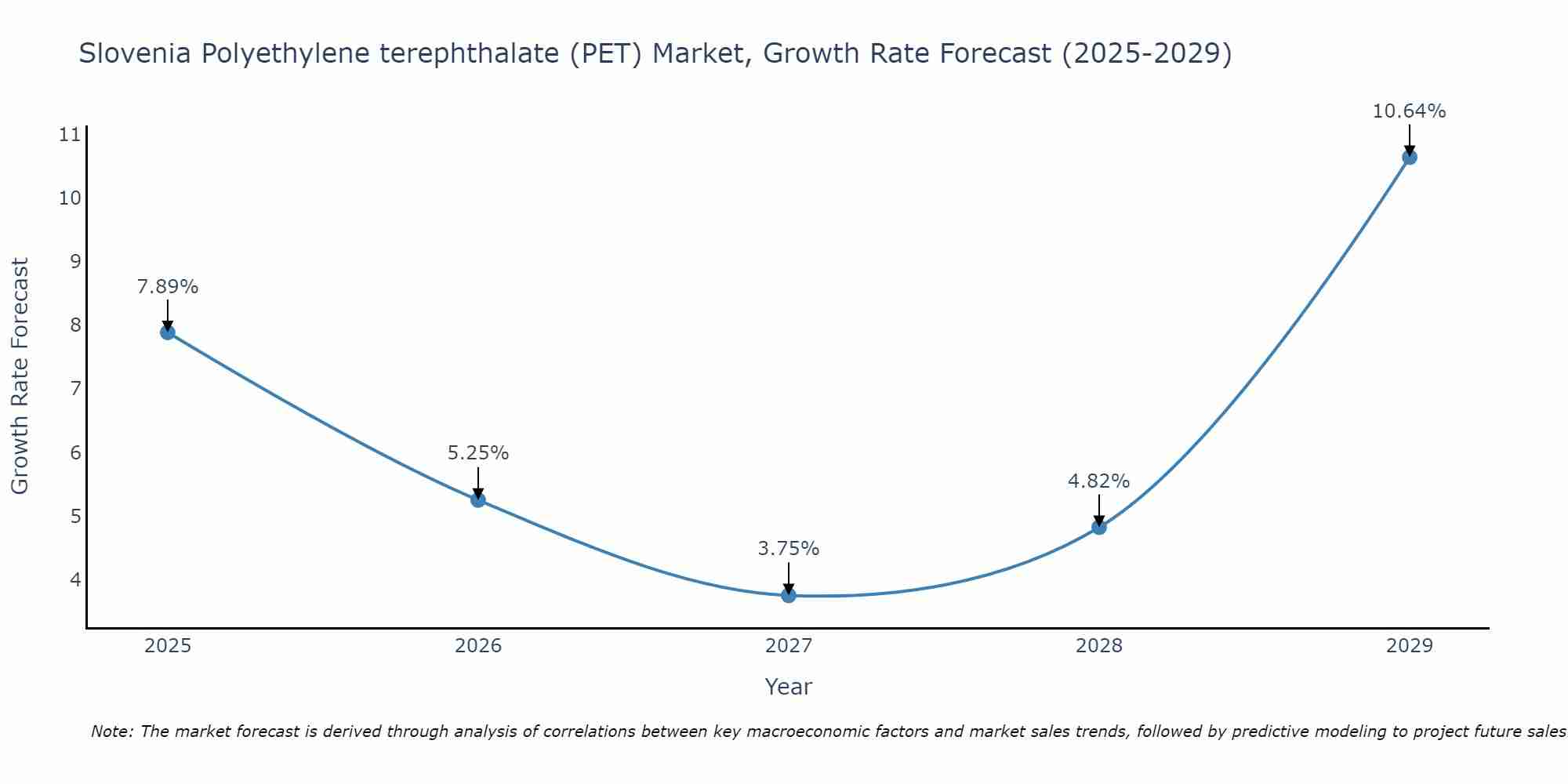 Slovenia Polyethylene terephthalate (PET) Market Growth Rate