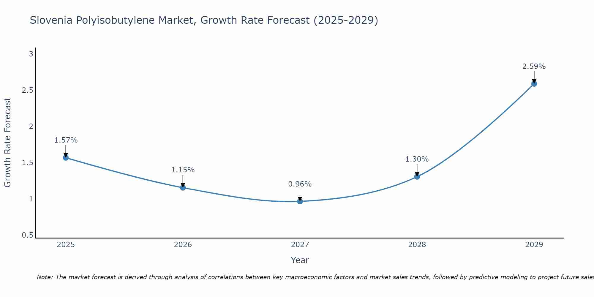 Slovenia Polyisobutylene Market Size Growth Rate