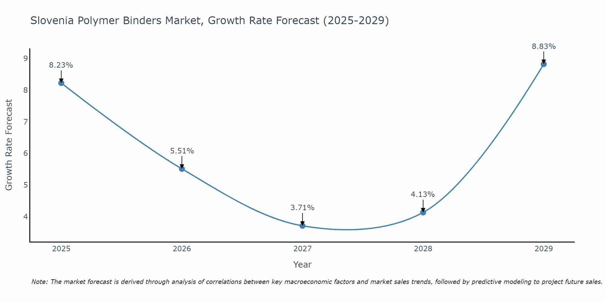 Slovenia Polymer Binders Market Growth Rate