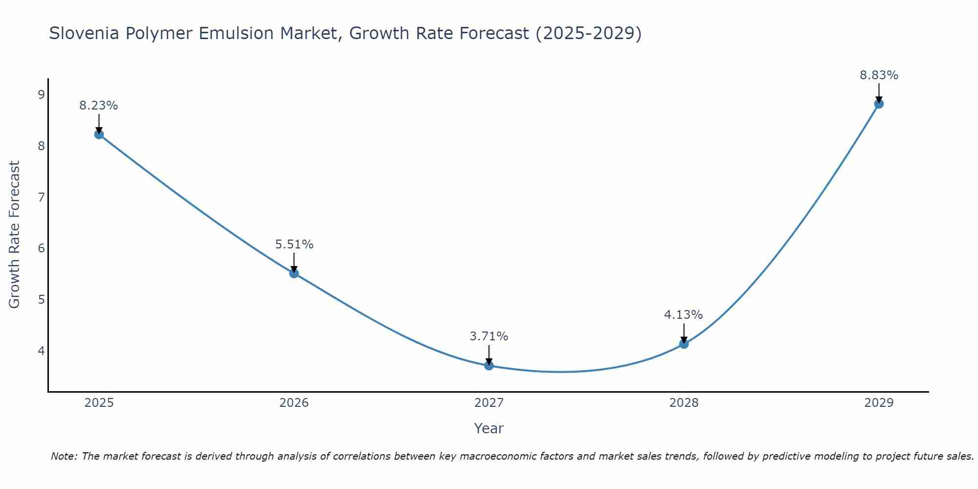 Slovenia Polymer Emulsion Market Growth Rate