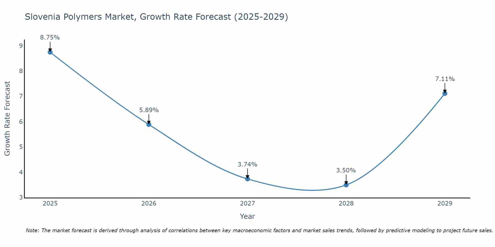Slovenia Polymers Market Growth Rate