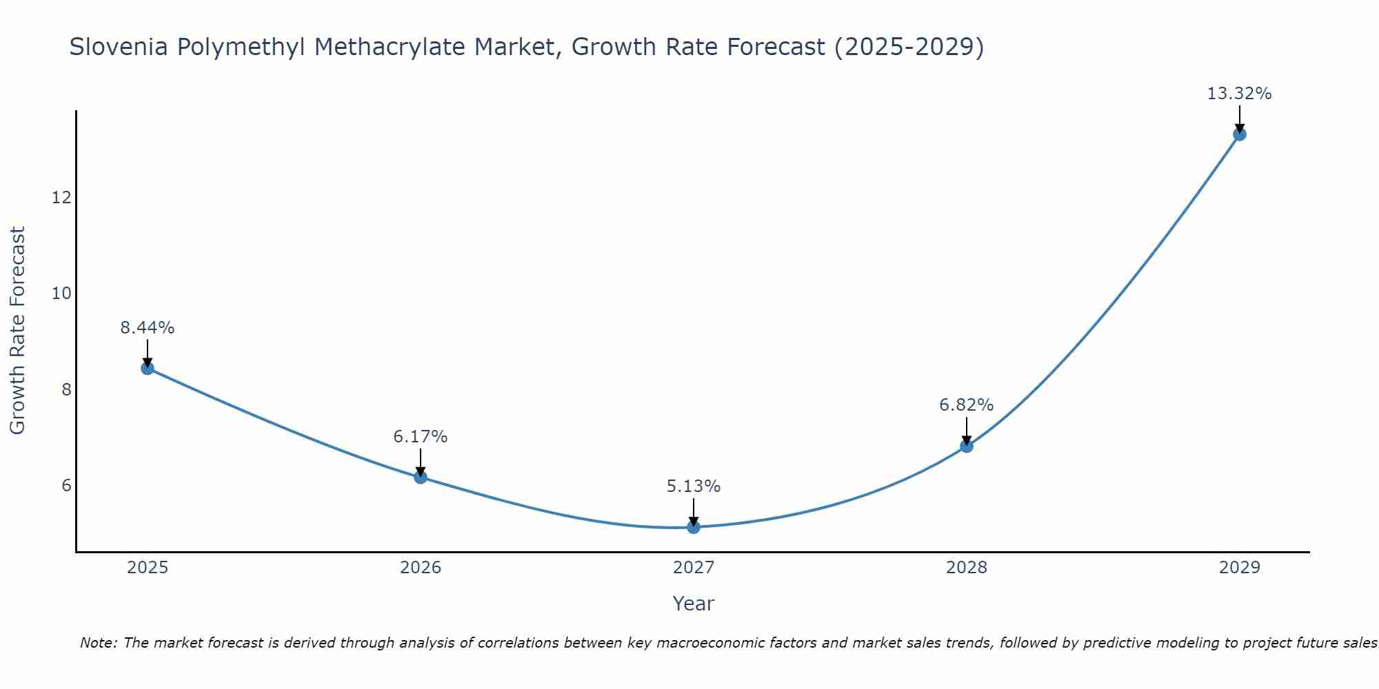 Slovenia Polymethyl Methacrylate Market Growth Rate