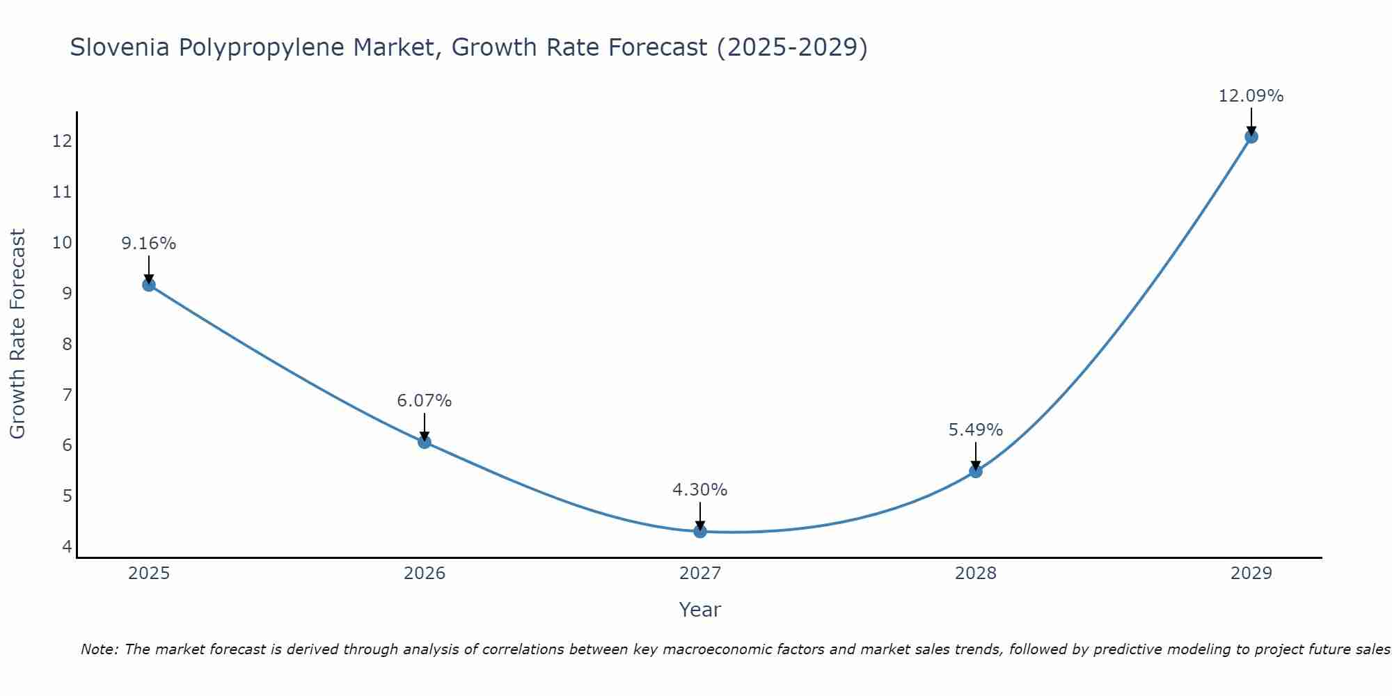 Slovenia Polypropylene Market Growth Rate
