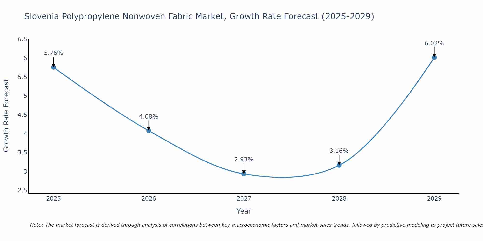 Slovenia Polypropylene Nonwoven Fabric Market Growth Rate