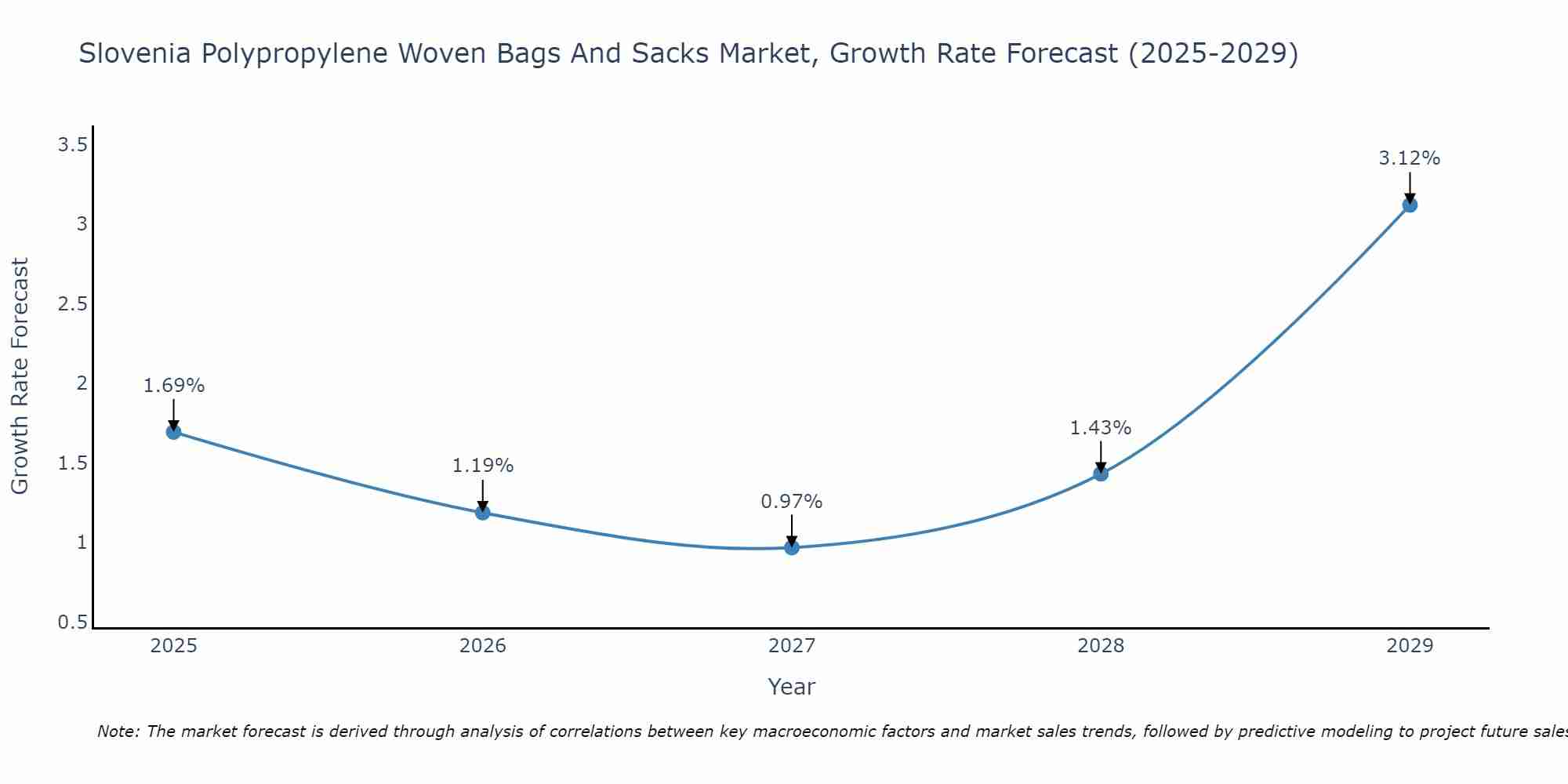 Slovenia Polypropylene Woven Bags And Sacks Market Growth Rate