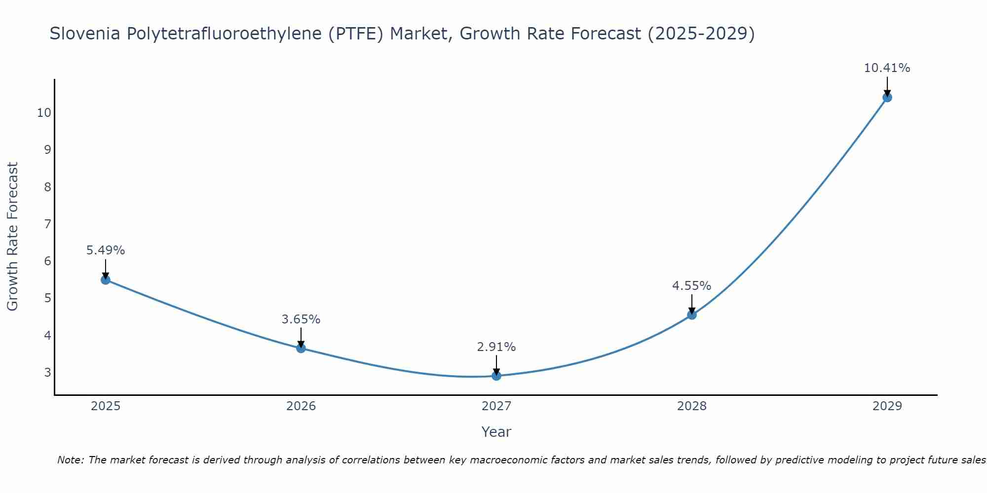 Slovenia Polytetrafluoroethylene (PTFE) Market Growth Rate