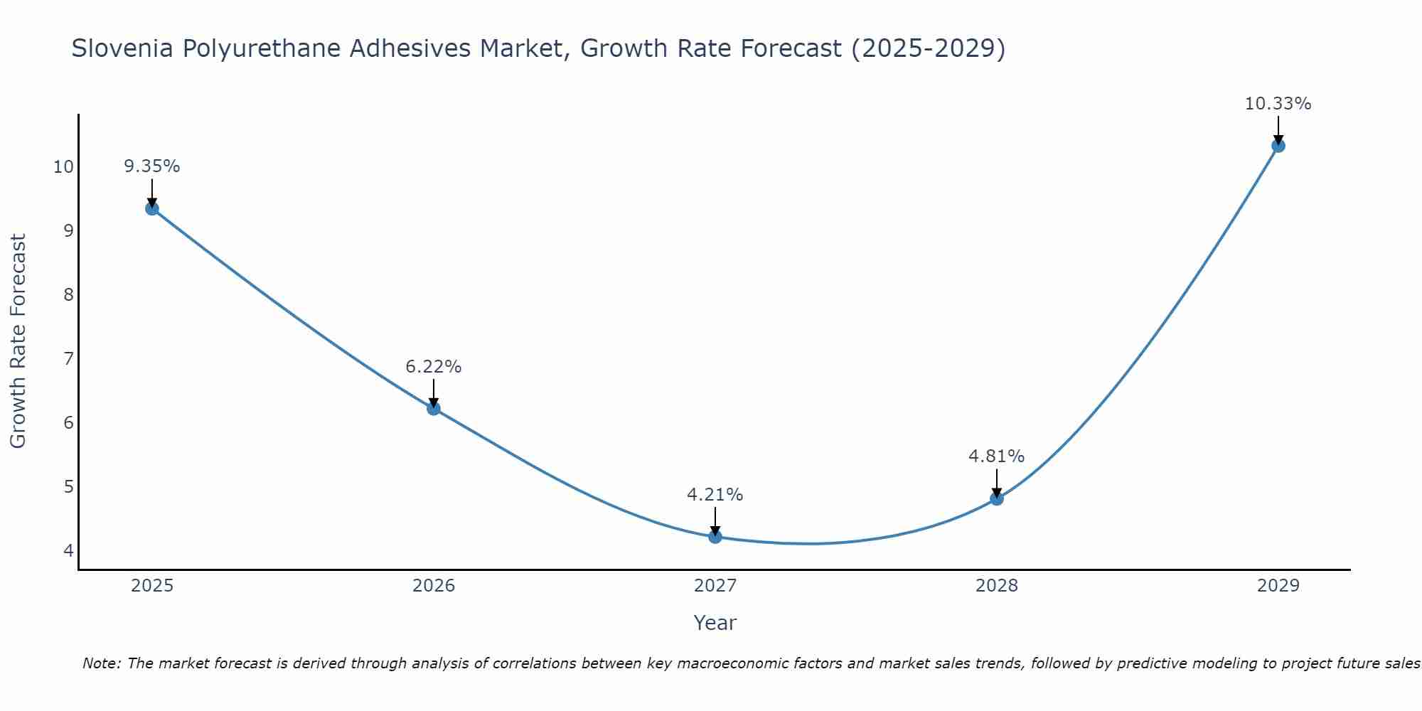 Slovenia Polyurethane Adhesives Market Growth Rate