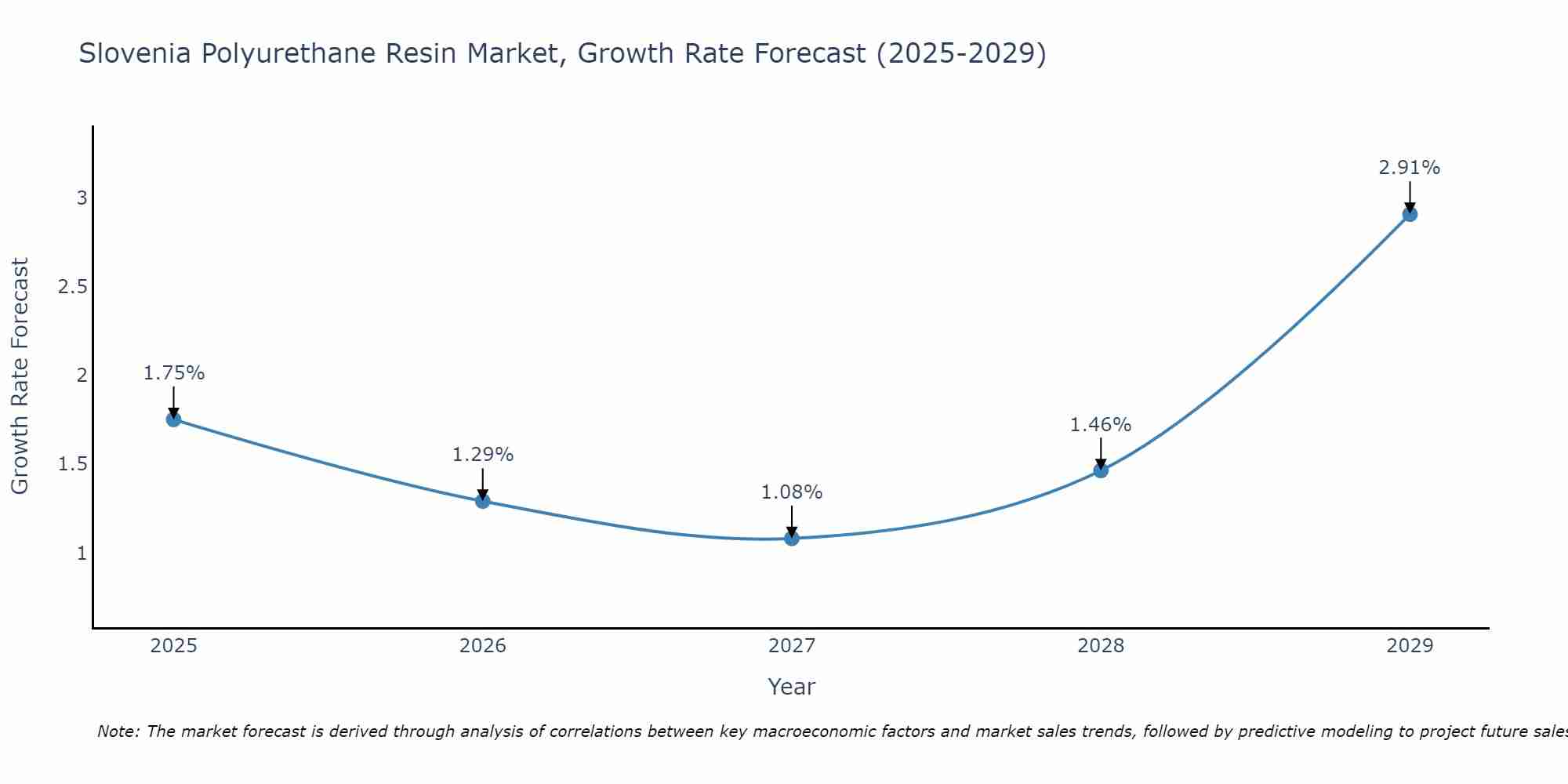 Slovenia Polyurethane Resin Market Growth Rate