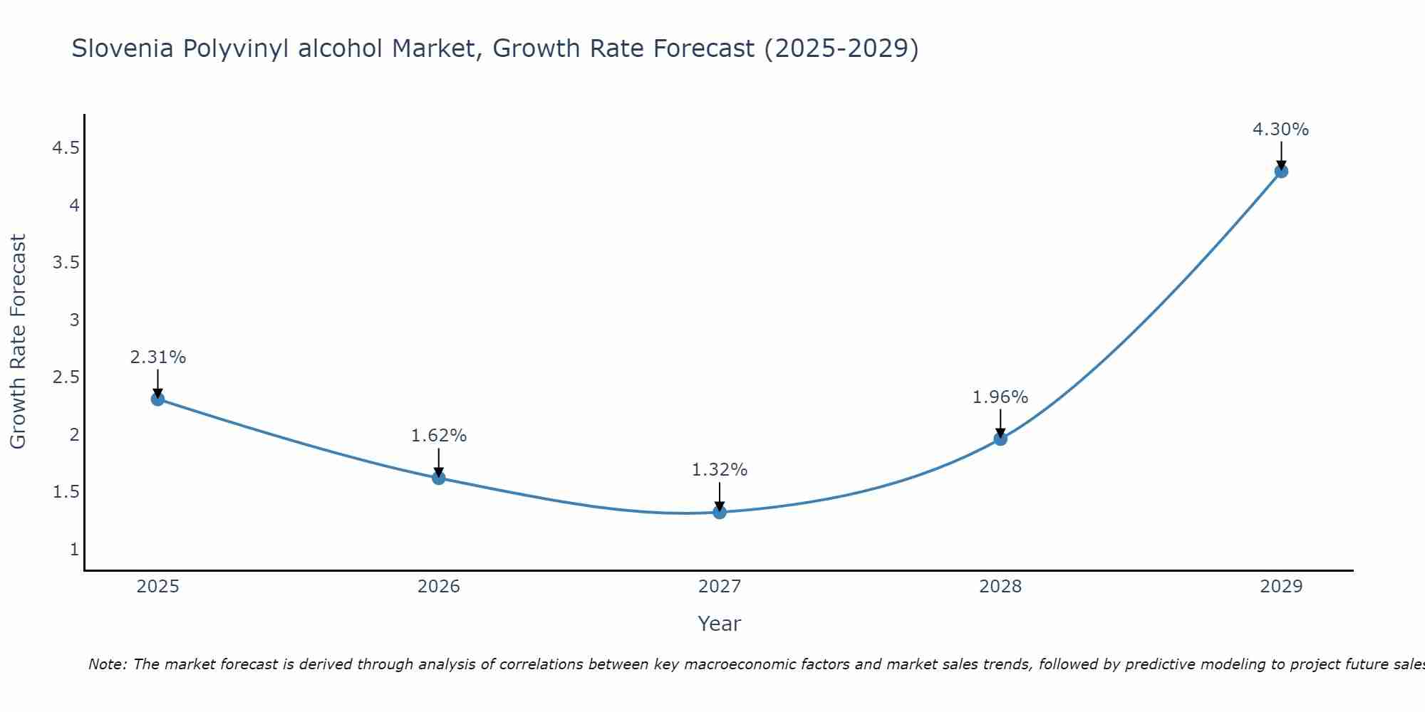 Slovenia Polyvinyl alcohol Market Size Growth Rate
