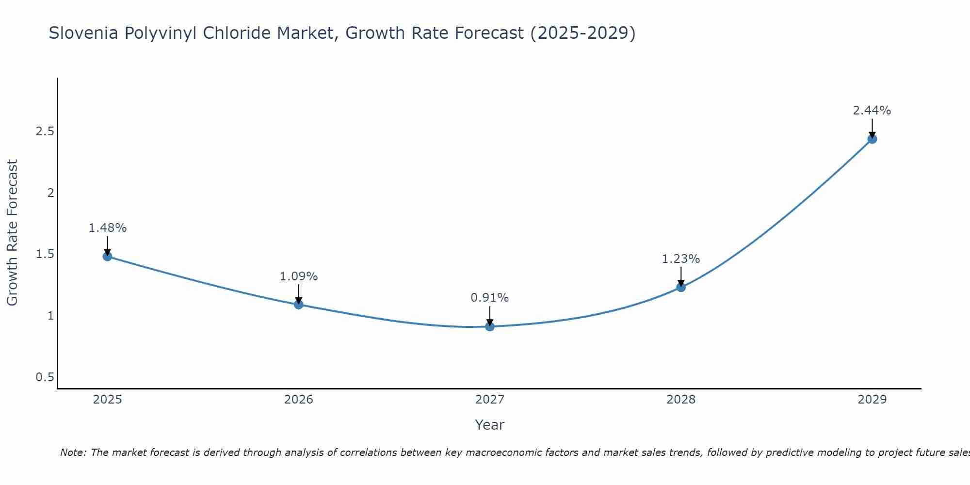 Slovenia Polyvinyl Chloride Market Growth Rate