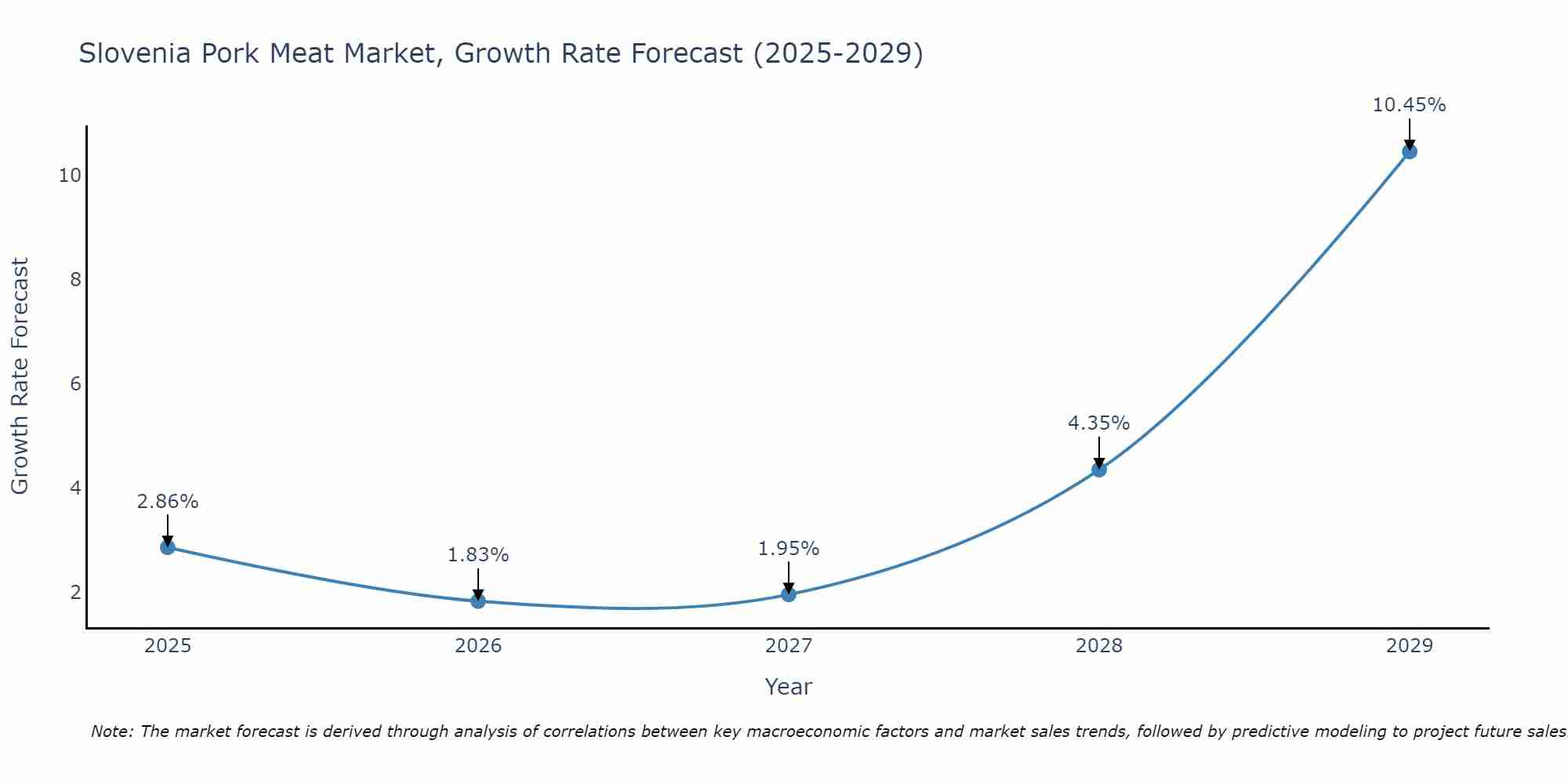 Slovenia Pork Meat Market Size Growth Rate