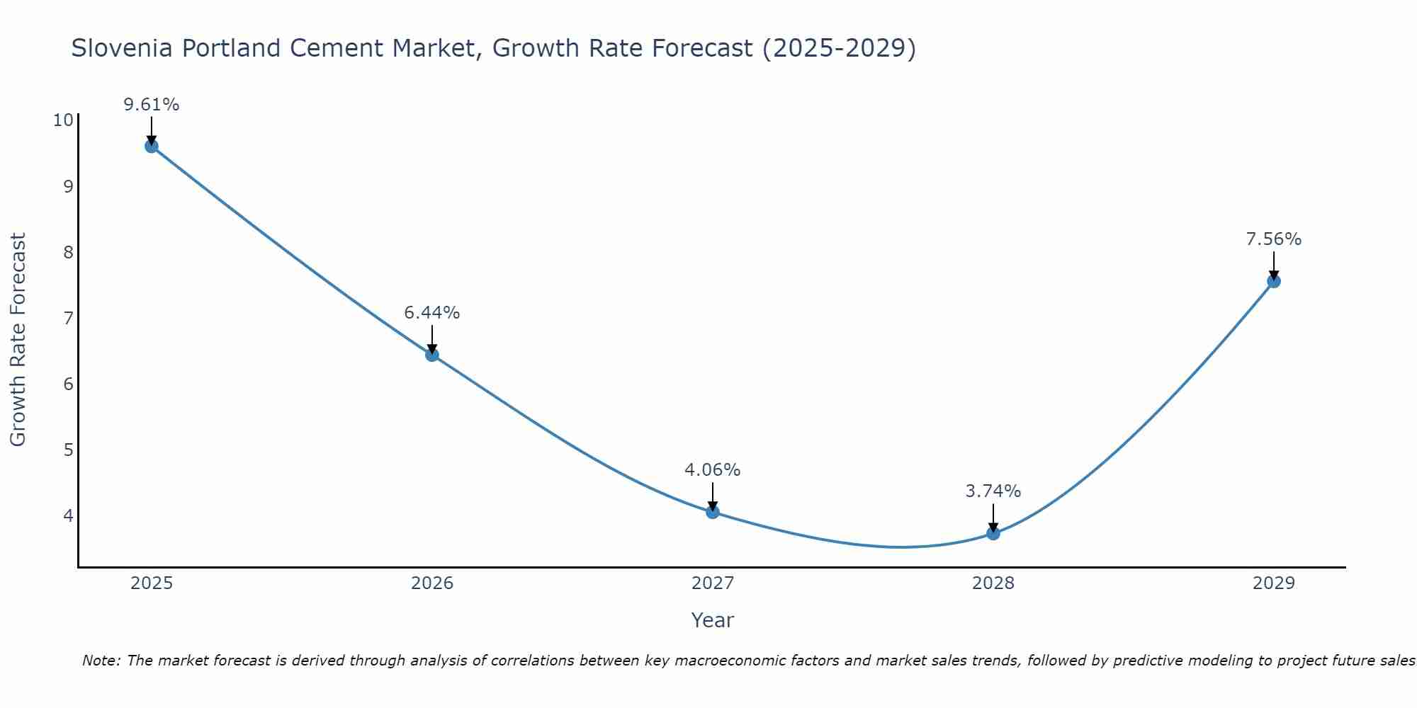 Slovenia Portland Cement Market Growth Rate