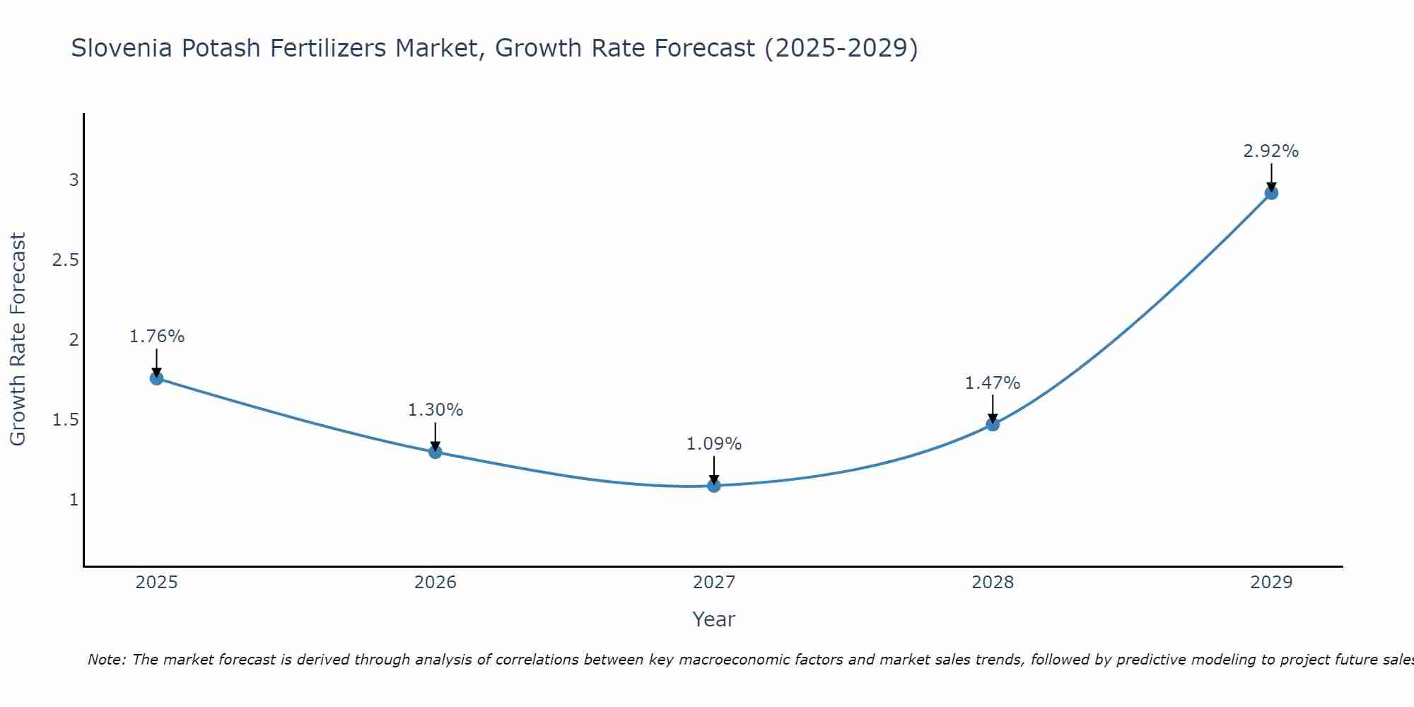 Slovenia Potash Fertilizers Market Growth Rate