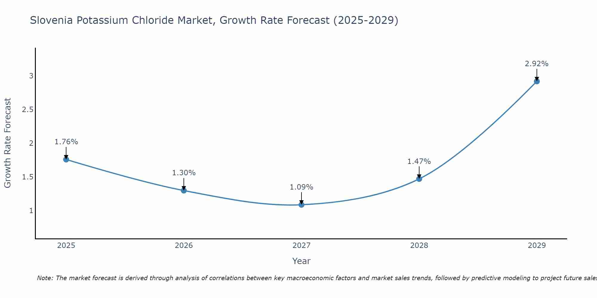 Slovenia Potassium Chloride Market Growth Rate