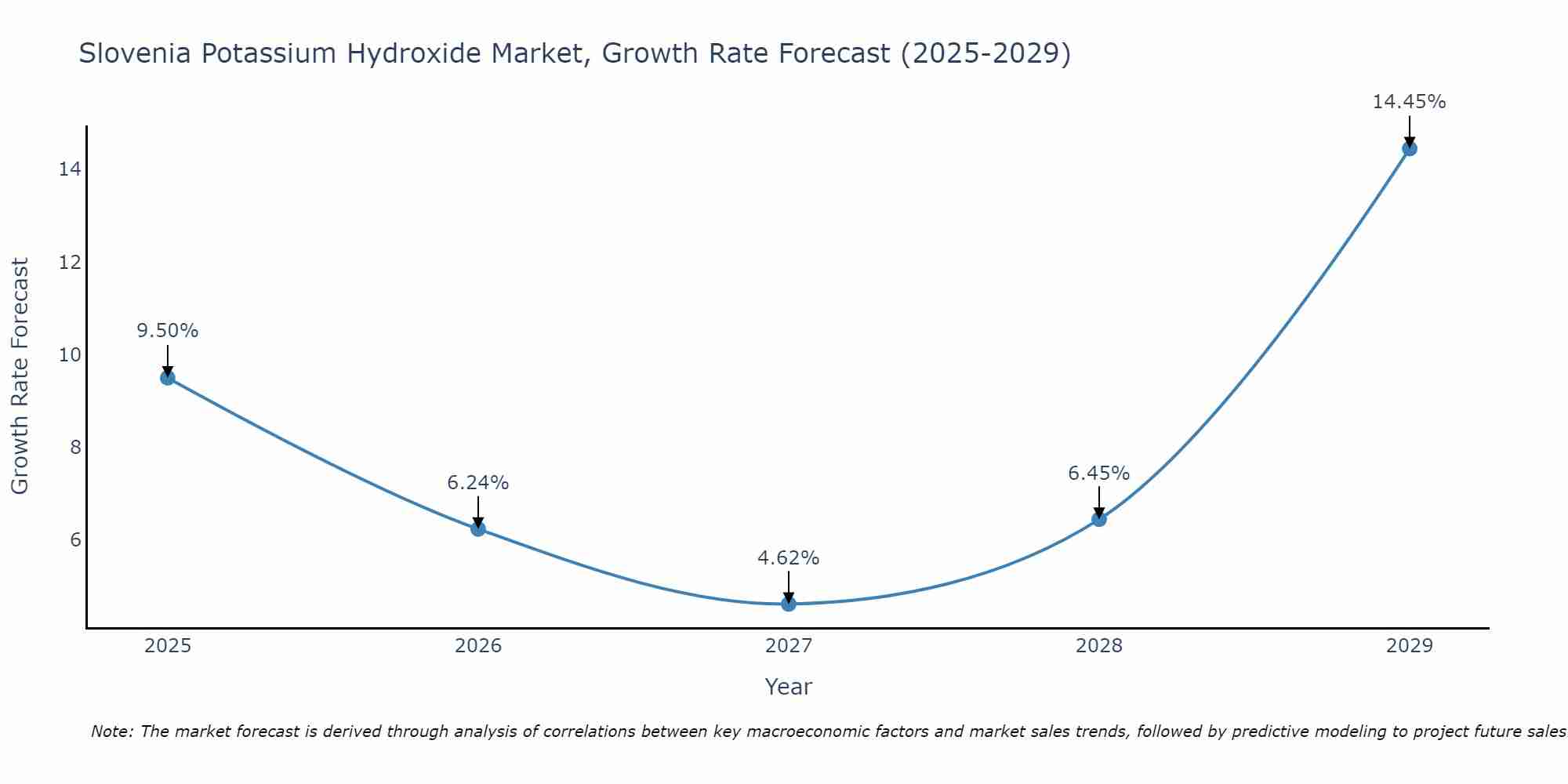 Slovenia Potassium Hydroxide Market Size Growth Rate