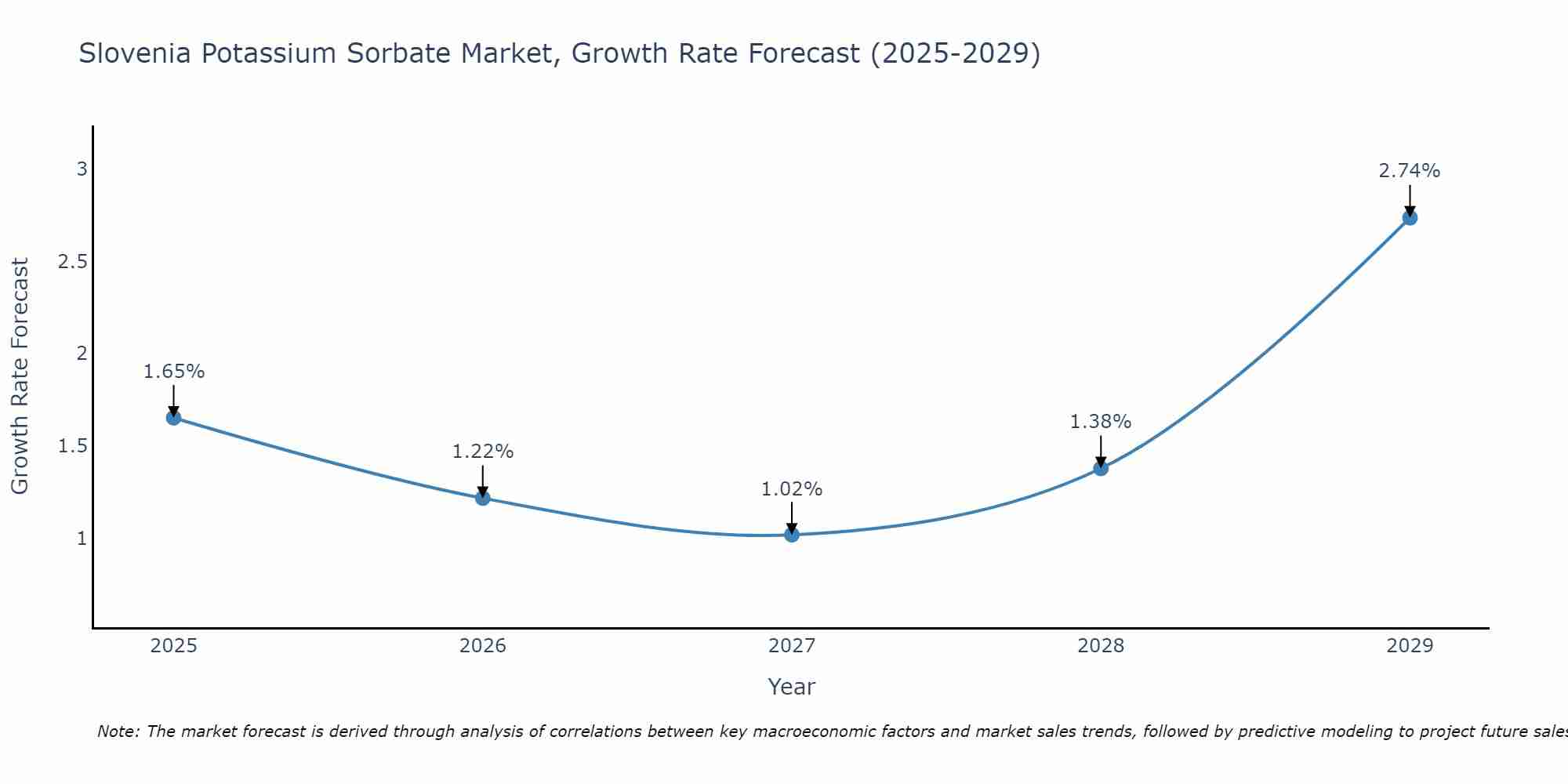 Slovenia Potassium Sorbate Market Size Growth Rate
