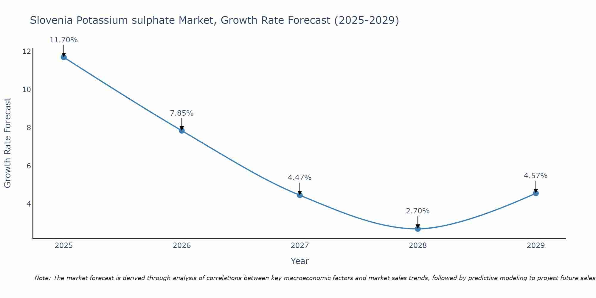 Slovenia Potassium sulphate Market Growth Rate