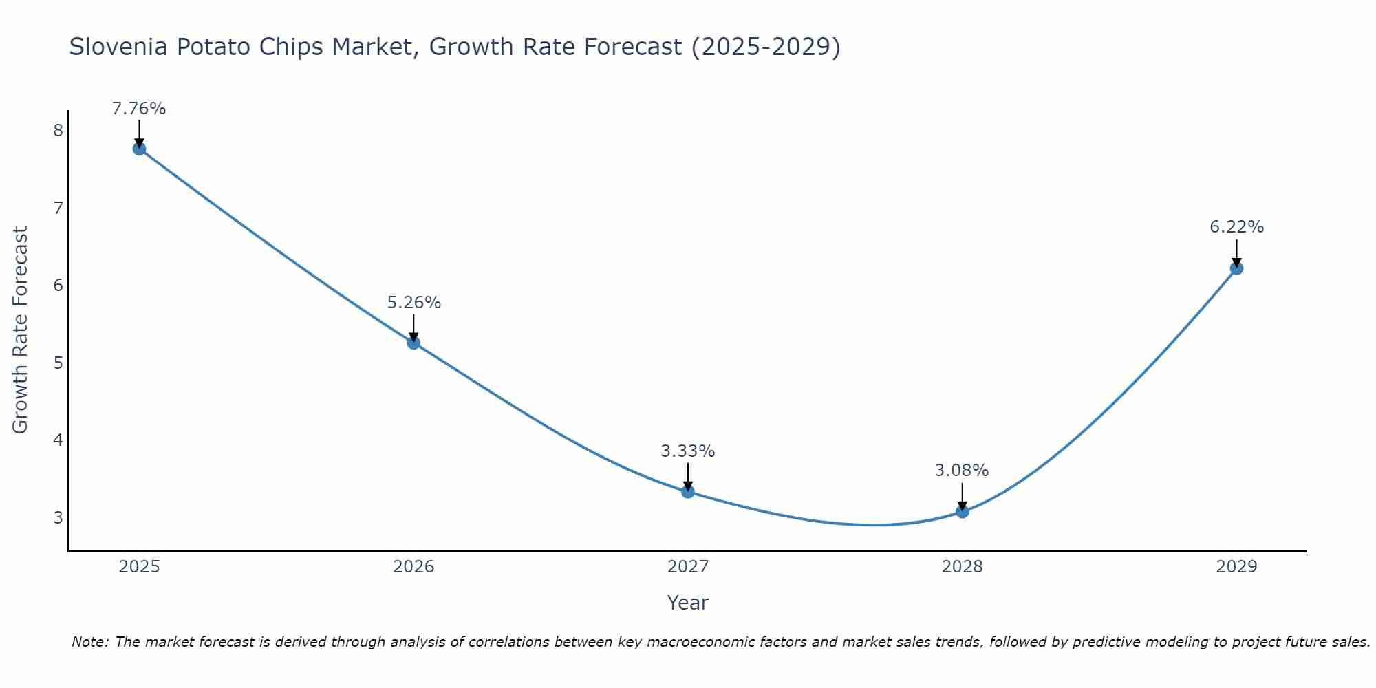 Slovenia Potato Chips Market Growth Rate