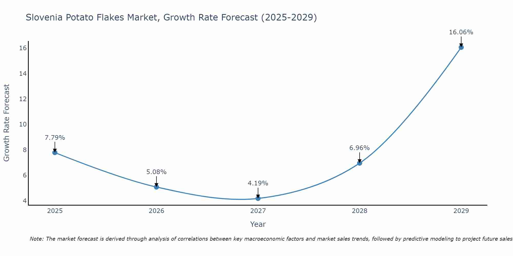 Slovenia Potato Flakes Market Growth Rate