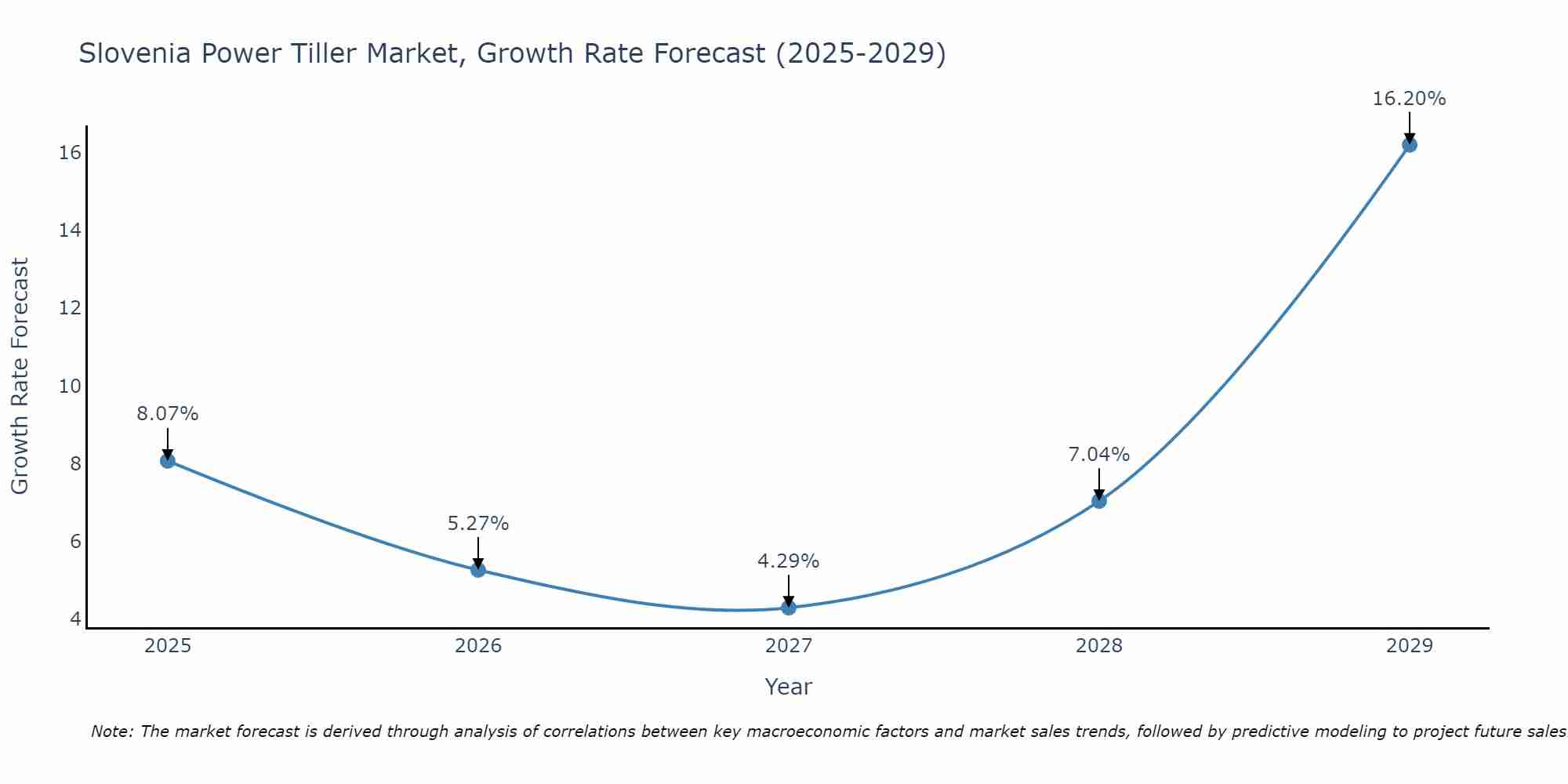 Slovenia Power Tiller Market Growth Rate