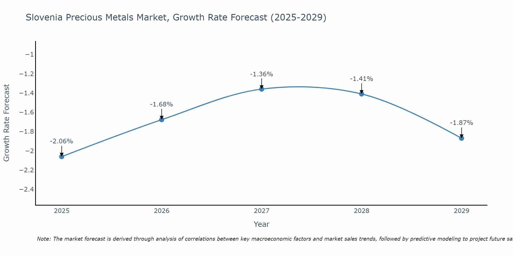 Slovenia Precious Metals Market Growth Rate