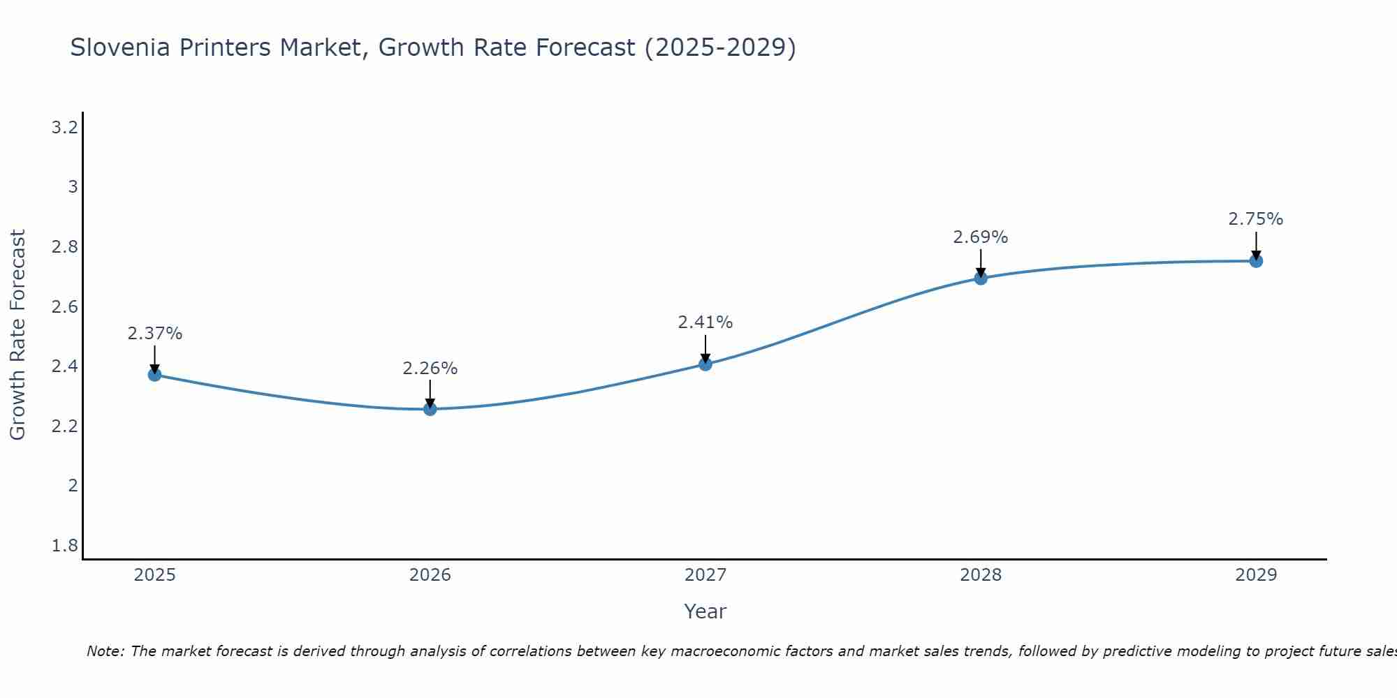Slovenia Printers Market Growth Rate