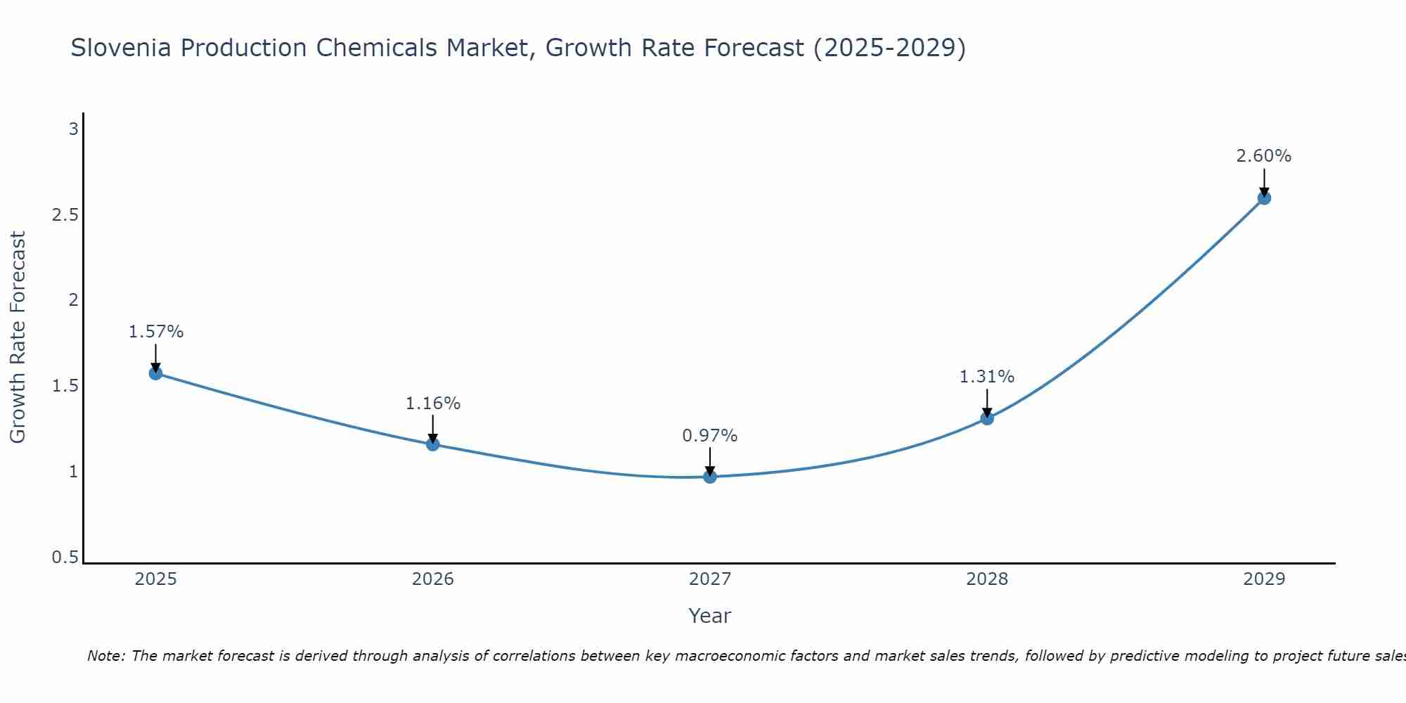 Slovenia Production Chemicals Market Growth Rate
