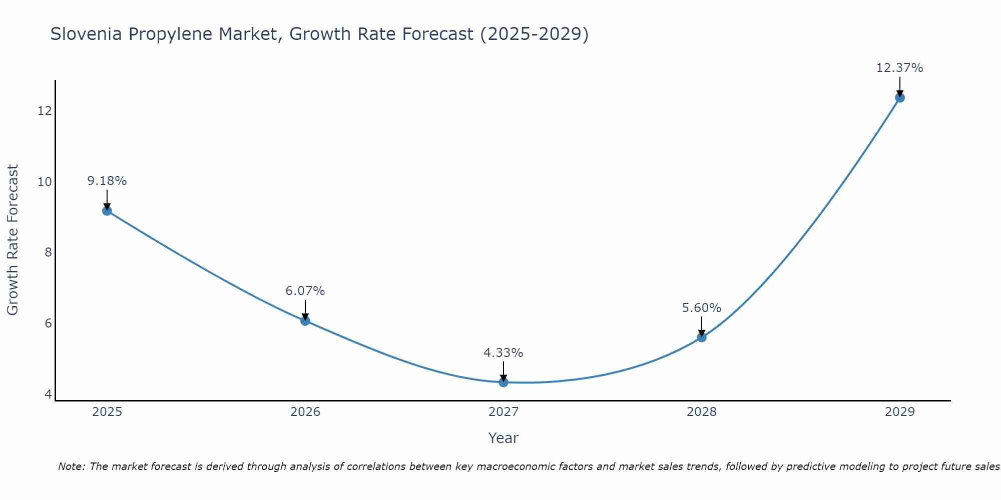 Slovenia Propylene Market Growth Rate