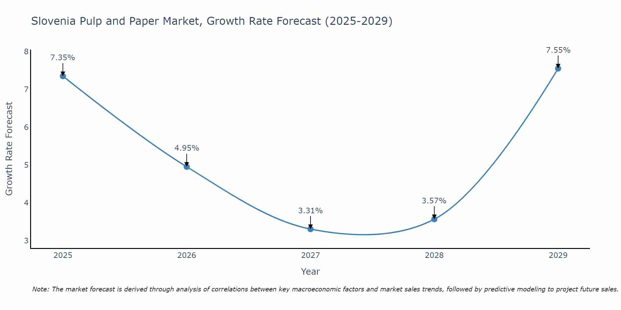 Slovenia Pulp and Paper Market Growth Rate
