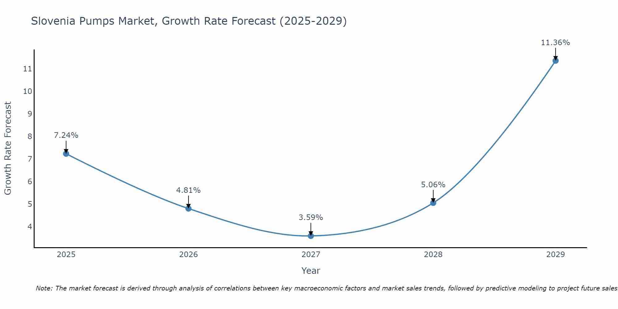 Slovenia Pumps Market Growth Rate
