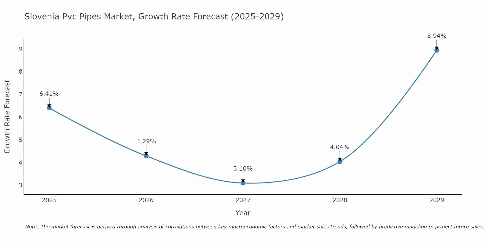 Slovenia Pvc Pipes Market Growth Rate
